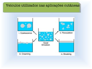 Veículos utilizados nas aplicações cutâneas 