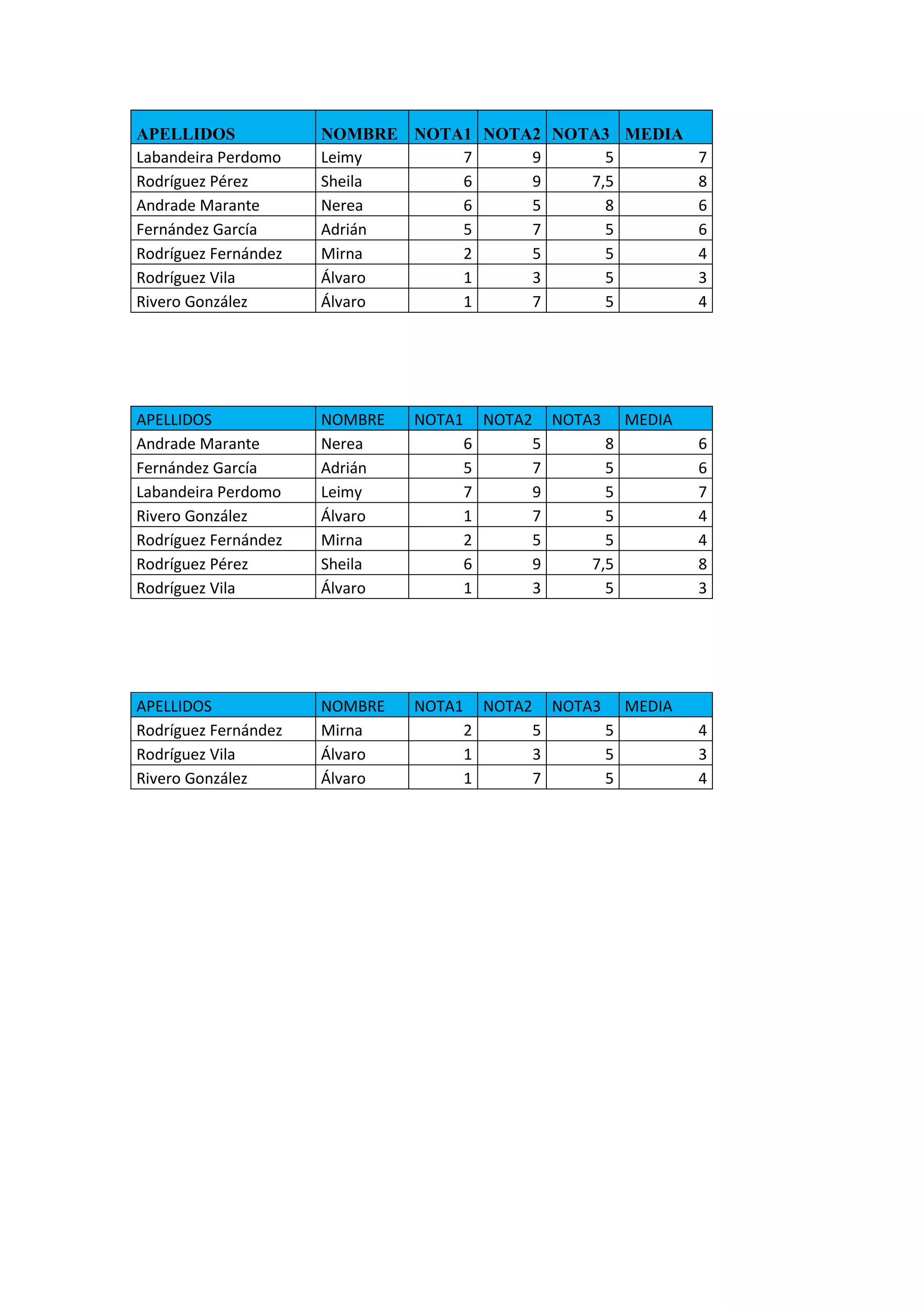 APELLIDOS
Labandeira Perdomo
Rodríguez Pérez
Andrade Marante
Fernández García
Rodríguez Fernández
Rodríguez Vila
Rivero González
NOMBRE NOTA1 NOTA2 NOTA3 MEDIA
Leimy
7
9
5
7
Sheila
6
9
7,5
8
Nerea
6
5
8
6
Adrián
5
7
5
6
Mirna
2
5
5
4
Álvaro
1
3
5
3
Álvaro
1
7
5
4
APELLIDOS
Andrade Marante
Fernández García
Labandeira Perdomo
Rivero González
Rodríguez Fernández
Rodríguez Pérez
Rodríguez Vila
NOMBRE
Nerea
Adrián
Leimy
Álvaro
Mirna
Sheila
Álvaro
NOTA1
APELLIDOS
Rodríguez Fernández
Rodríguez Vila
Rivero González
NOMBRE
Mirna
Álvaro
Álvaro
NOTA1
NOTA2
6
5
7
1
2
6
1
NOTA3
5
7
9
7
5
9
3
NOTA2
2
1
1
MEDIA
8
5
5
5
5
7,5
5
NOTA3
5
3
7
6
6
7
4
4
8
3
MEDIA
5
5
5
4
3
4