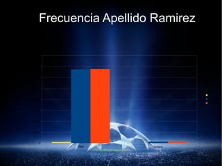 Frecuencia Apellido Ramirez
total badajoz
0
20000
40000
60000
80000
100000
120000
140000
160000
ambos
1º apellido
2º apellido
 