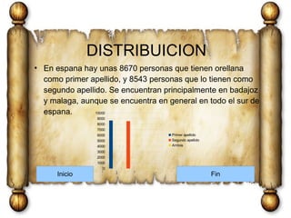 DISTRIBUICION
●
En espana hay unas 8670 personas que tienen orellana
como primer apellido, y 8543 personas que lo tienen como
segundo apellido. Se encuentran principalmente en badajoz
y malaga, aunque se encuentra en general en todo el sur de
espana.
Inicio Fin
0
1000
2000
3000
4000
5000
6000
7000
8000
9000
10000
Primer apellido
Segundo apellido
Ambos
 