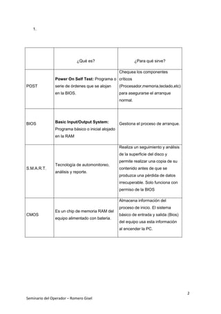 2
Seminario del Operador – Romero Gisel
1.
¿Qué es? ¿Para qué sirve?
POST
Power On Self Test: Programa o
serie de órdenes que se alojan
en la BIOS.
Chequea los componentes
críticos
(Procesador,memoria,teclado,etc)
para asegurarse el arranque
normal.
BIOS Basic Input/Output System:
Programa básico o inicial alojado
en la RAM
Gestiona el proceso de arranque.
S.M.A.R.T.
Tecnología de automonitoreo,
análisis y reporte.
Realiza un seguimiento y análisis
de la superficie del disco y
permite realizar una copia de su
contenido antes de que se
produzca una pérdida de datos
irrecuperable. Solo funciona con
permiso de la BIOS
CMOS
Es un chip de memoria RAM del
equipo alimentado con bateria.
Almacena información del
proceso de inicio. El sistema
básico de entrada y salida (Bios)
del equipo usa esta información
al encender la PC.
 