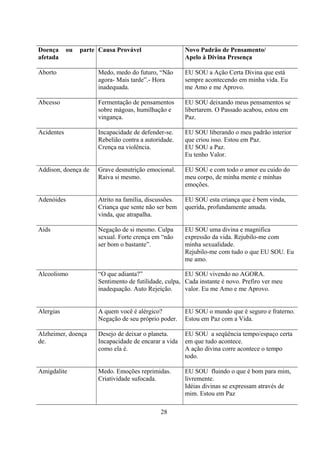 Doença      ou   parte Causa Provável                   Novo Padrão de Pensamento/
afetada                                                 Apelo à Divina Presença

Aborto                 Medo, medo do futuro, “Não       EU SOU a Ação Certa Divina que está
                       agora- Mais tarde”.- Hora        sempre acontecendo em minha vida. Eu
                       inadequada.                      me Amo e me Aprovo.

Abcesso                Fermentação de pensamentos       EU SOU deixando meus pensamentos se
                       sobre mágoas, humilhação e       libertarem. O Passado acabou, estou em
                       vingança.                        Paz.

Acidentes              Incapacidade de defender-se.     EU SOU liberando o meu padrão interior
                       Rebelião contra a autoridade.    que criou isso. Estou em Paz.
                       Crença na violência.             EU SOU a Paz.
                                                        Eu tenho Valor.

Addison, doença de     Grave desnutrição emocional.     EU SOU e com todo o amor eu cuido do
                       Raiva si mesmo.                  meu corpo, de minha mente e minhas
                                                        emoções.

Adenóides              Atrito na família, discussões.   EU SOU esta criança que é bem vinda,
                       Criança que sente não ser bem    querida, profundamente amada.
                       vinda, que atrapalha.

Aids                   Negação de si mesmo. Culpa       EU SOU uma divina e magnifica
                       sexual. Forte crença em “não     expressão da vida. Rejubilo-me com
                       ser bom o bastante”.             minha sexualidade.
                                                        Rejubilo-me com tudo o que EU SOU. Eu
                                                        me amo.

Alcoolismo             “O que adianta?”                 EU SOU vivendo no AGORA.
                       Sentimento de futilidade, culpa, Cada instante é novo. Prefiro ver meu
                       inadequação. Auto Rejeição.      valor. Eu me Amo e me Aprovo.


Alergias               A quem você é alérgico?          EU SOU o mundo que é seguro e fraterno.
                       Negação de seu próprio poder.    Estou em Paz com a Vida.

Alzheimer, doença      Desejo de deixar o planeta.      EU SOU a seqüência tempo/espaço certa
de.                    Incapacidade de encarar a vida   em que tudo acontece.
                       como ela é.                      A ação divina corre acontece o tempo
                                                        todo.

Amigdalite             Medo. Emoções reprimidas.        EU SOU fluindo o que é bom para mim,
                       Criatividade sufocada.           livremente.
                                                        Idéias divinas se expressam através de
                                                        mim. Estou em Paz

                                               28
 