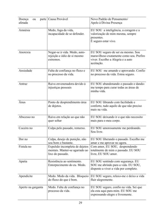 Doença       ou   parte Causa Provável                  Novo Padrão de Pensamento/
afetada                                                 Apelo à Divina Presença

Amnésia                Medo, fuga da vida,              EU SOU a inteligência, a coragem e a
                       incapacidade de se defender.     valorização de mim mesma, sempre
                                                        presentes.
                                                        É seguro estar vivo.


Anorexia               Negar-se à vida. Medo, auto-     EU SOU seguro de ser eu mesmo. Sou
                       rejeição e ódio de si mesmo      maravilhoso exatamente como sou. Prefiro
                       extremos.                        viver. Escolho a Alegria e a auto
                                                        aceitação.

Ansiedade              Falta de confiança no fluxo e    EU SOU me amando e aprovando. Confio
                       no processo da vida.             no processo da vida. Estou seguro.


Antraz                 Raiva envenenadora devido à      EU SOU abandonando o passado e dando-
                       injustiças pessoais              me tempo para curar todas as áreas de
                                                        minha vida.


Ânus                   Ponto de desprendimento área     EU SOU librando com facilidade e
                       de dejetos.                      conforto, tudo aquilo de que não preciso
                                                        mais na vida.

Abscesso no            Raiva em relação ao que não      EU SOU deixando ir o que não necessito
                       quer soltar                      mais para o meu corpo.

Coceira no             Culpa pelo passado, remorso.     EU SOU amorosamente me perdoando.
                                                        Sou livre.

Dor no                 Culpa, desejo de punição, não    EU SOU liberando o passado. Escolho me
                       sou bom o bastante.              amar e me aprovar no agora.
Fístula no             Expulsão incompleta de dejetos   Com amor, EU SOU, desprendendo
                       mentais. Manter-se agarrado ao   totalmente de mim o passado. EU SOU
                       lixo do passado.                 livre, EU SOU amor.

Apatia                 Resistência ao sentimento.       EU SOU sentindo com segurança. EU
                       Entorpecimento do eu. Medo.      SOU me abrindo para a vida. EU SOU,
                                                        disposto a viver a vida por completo.

Apendicite             Medo. Medo da vida. Bloqueio EU SOU seguro, relaxo-me e deixo a vida
                       do fluxo do que é bom.       fluir alegremente.

Aperto na garganta     Medo. Falta de confiança no      EU SOU seguro, confio na vida. Sei que
                       processo da vida.                ela esta aqui para mim. EU SOU me
                                                        expressando alegre e livremente.

                                               29
 