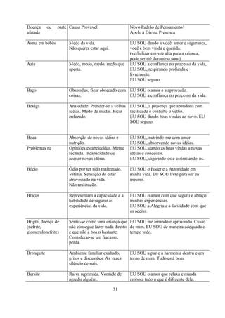 Doença      ou   parte Causa Provável                 Novo Padrão de Pensamento/
afetada                                               Apelo à Divina Presença

Asma em bebês         Medo da vida.                   EU SOU dando a você amor e segurança,
                      Não querer estar aqui.          você é bem vinda e querida.
                                                      (verbalizar em voz alta para a criança,
                                                      pode ser até durante o sono)
Azia                  Medo, medo, medo, medo que      EU SOU a confiança no processo da vida,
                      aperta.                         EU SOU, respirando profunda e
                                                      livremente.
                                                      EU SOU seguro.

Baço                  Obsessões, ficar obcecado com EU SOU o amor e a aprovação.
                      coisas.                       EU SOU a confiança no processo da vida.

Bexiga                Ansiedade. Prender-se a velhas EU SOU, a presença que abandona com
                      idéias. Medo de mudar. Ficar   facilidade e conforto o velho.
                      enfezado.                      EU SOU dando boas vindas ao novo. EU
                                                     SOU seguro.


Boca                  Absorção de novas idéias e      EU SOU, nutrindo-me com amor.
                      nutrição.                       EU SOU, absorvendo novas idéias.
Problemas na          Opiniões estabelecidas. Mente   EU SOU, dando as boas vindas a novas
                      fechada. Incapacidade de        idéias e conceitos.
                      aceitar novas idéias.           EU SOU, digerindo-os e assimilando-os.

Bócio                 Ódio por ter sido maltratado.   EU SOU o Poder e a Autoridade em
                      Vítima. Sensação de estar       minha vida. EU SOU livre para ser eu
                      atravessado na vida.            mesmo.
                      Não realização.

Braços                Representam a capacidade e a    EU SOU o amor com que seguro e abraço
                      habilidade de segurar as        minhas experiências.
                      experiências da vida.           EU SOU a Alegria e a facilidade com que
                                                      as aceito.

Brigth, doença de     Sentir-se como uma criança que EU SOU me amando e aprovando. Cuido
(nefrite,             não consegue fazer nada direito de mim. EU SOU de maneira adequada o
glomerulonefrite)     e que não é boa o bastante.     tempo todo.
                      Considerar-se um fracasso,
                      perda.

Bronquite             Ambiente familiar exaltado,     EU SOU a paz e a harmonia dentro e em
                      gritos e discussões. Às vezes   torno de mim. Tudo está bem.
                      silêncio demais.

Bursite               Raiva reprimida. Vontade de     EU SOU o amor que relaxa e manda
                      agredir alguém.                 embora tudo o que é diferente dele.

                                               31
 