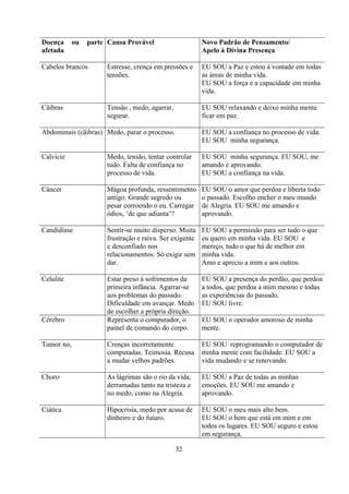 Doença      ou   parte Causa Provável                     Novo Padrão de Pensamento/
afetada                                                   Apelo à Divina Presença

Cabelos brancos        Estresse, crença em pressões e     EU SOU a Paz e estou à vontade em todas
                       tensões.                           as áreas de minha vida.
                                                          EU SOU a força e a capacidade em minha
                                                          vida.

Cãibras                Tensão , medo, agarrar,            EU SOU relaxando e deixo minha mente
                       segurar.                           ficar em paz.

Abdominais (cãibras) Medo, parar o processo.              EU SOU a confiança no processo de vida.
                                                          EU SOU minha segurança.

Calvície               Medo, tensão, tentar controlar     EU SOU minha segurança. EU SOU, me
                       tudo. Falta de confiança no        amando e aprovando.
                       processo de vida.                  EU SOU a confiança na vida.

Câncer                 Mágoa profunda, ressentimento      EU SOU o amor que perdoa e liberta todo
                       antigo. Grande segredo ou          o passado. Escolho encher o meu mundo
                       pesar corroendo o eu. Carregar     de Alegria. EU SOU me amando e
                       ódios, ‘de que adianta’?           aprovando.

Candidíase             Sentir-se muito disperso. Muita    EU SOU a permissão para ser tudo o que
                       frustração e raiva. Ser exigente   eu quero em minha vida. EU SOU e
                       e desconfiado nos                  mereço, tudo o que há de melhor em
                       relacionamentos. Só exigir sem     minha vida.
                       dar.                               Amo e aprecio a mim e aos outros.

Celulite               Estar preso à sofrimentos da       EU SOU a presença do perdão, que perdoa
                       primeira infância. Agarrar-se      a todos, que perdoa a mim mesmo e todas
                       aos problemas do passado.          as experiências do passado.
                       Dificuldade em avançar. Medo       EU SOU livre.
                       de escolher a própria direção.
Cérebro                Representa o computador, o         EU SOU o operador amoroso de minha
                       painel de comando do corpo.        mente.

Tumor no,              Crenças incorretamente             EU SOU reprogramando o computador de
                       computadas. Teimosia. Recusa       minha mente com facilidade. EU SOU a
                       a mudar velhos padrões.            vida mudando e se renovando.

Choro                  As lágrimas são o rio da vida,     EU SOU a Paz de todas as minhas
                       derramadas tanto na tristeza e     emoções. EU SOU me amando e
                       no medo, como na Alegria.          aprovando.

Ciática                Hipocrisia, medo por acusa de      EU SOU o meu mais alto bem.
                       dinheiro e do futuro.              EU SOU o bem que está em mim e em
                                                          todos os lugares. EU SOU seguro e estou
                                                          em segurança.

                                                 32
 