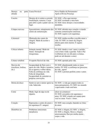 Doença       ou    parte Causa Provável                     Novo Padrão de Pensamento/
afetada                                                     Apelo à Divina Presença

Coceira                 Desejos de ir contra a corrente.    EU SOU a Paz aqui mesmo.
                        Insatisfação, remorso. Coçar        EU SOU aceitando o meu bem.
                        para abrir a pele e poder sair ou   EU SOU meus desejos e necessidades
                        fugir.                              atendidos.

Colapso nervoso         Egocentrismo, entupimento dos EU SOU abrindo meu coração e criando
                        canais de comunicação.        somente comunicações amorosas.
                                                      EU SOU seguro e em segurança.

Colesterol              Obstrução dos canais da             EU SOU minha escolha e escolho amar a
                        Alegria. Medo de aceitar a          vida. EU SOU os canais da Alegria
                        Alegria                             abertos para mim mesmo. É seguro
                                                            receber.

Cólicas infantis        Irritação mental. Medo do           EU SOU dando a você amor e carinho,
                        futuro. Sensação de                 você é bem vinda e querida. Tudo é Paz
                        insegurança.                        (verbalizar em voz alta para a criança,
                                                            pode ser até durante o sono)

Coluna vertebral        O suporte flexível da vida.         EU SOU apoiado pela vida.

Desvios da              Incapacidade de fluir com o         EU SOU abandonando todos os meus
(escoliose, lordose,    apoio da vida. Medo e tentativa     medos. EU SOU a confiança no [processo
etc.)                   de se agarrar a velhas idéias.      da vida , agora!
                        Falta de confiança na vida.         EU SOU a postura perfeita como o amor.
                        Falta de integridade.
                        Incapacidade de sustentar as
                        próprias convicções.

Hérnia de disco         Sentir-se sem o menor apoio na EU SOU a vida que ampara todos os
                        vida. Indecisão.               meus pensamentos. EU SOU me amando
                                                       e aprovando e tudo está bem.

Coma                    Medo, fugir de algo ou de           (dizer ao comatoso)
                        alguém.                             EU SOU cercando-o de segurança e
                                                            amor. EU SOU criando um espaço para
                                                            você se curar. Você é Amor.

Coração                 Representa o centro do amor e       EU SOU meu coração, batendo no ritmo
                        da segurança (V. sangue)            do amor.

Distúrbios no           Problemas emocionais                EU SOU a Alegria, EU SOU a Alegria,
                        duradouros                          EU SOU a Alegria. Deixo a Alegria
                                                            amorosamente fluir por minha mente ,
                                                            corpo e vida.


                                                 33
 