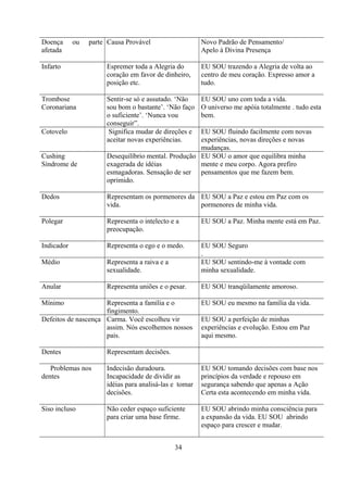 Doença      ou   parte Causa Provável                   Novo Padrão de Pensamento/
afetada                                                 Apelo à Divina Presença

Infarto               Espremer toda a Alegria do        EU SOU trazendo a Alegria de volta ao
                      coração em favor de dinheiro,     centro de meu coração. Expresso amor a
                      posição etc.                      tudo.

Trombose              Sentir-se só e assutado. ‘Não     EU SOU uno com toda a vida.
Coronariana           sou bom o bastante’. ‘Não faço    O universo me apóia totalmente . tudo esta
                      o suficiente’. ‘Nunca vou         bem.
                      conseguir”.
Cotovelo               Significa mudar de direções e EU SOU fluindo facilmente com novas
                      aceitar novas experiências.    experiências, novas direções e novas
                                                     mudanças.
Cushing               Desequilíbrio mental. Produção EU SOU o amor que equilibra minha
Síndrome de           exagerada de idéias            mente e meu corpo. Agora prefiro
                      esmagadoras. Sensação de ser pensamentos que me fazem bem.
                      oprimido.

Dedos                 Representam os pormenores da EU SOU a Paz e estou em Paz com os
                      vida.                        pormenores de minha vida.

Polegar               Representa o intelecto e a        EU SOU a Paz. Minha mente está em Paz.
                      preocupação.

Indicador             Representa o ego e o medo.        EU SOU Seguro
                                                        .
Médio                 Representa a raiva e a            EU SOU sentindo-me à vontade com
                      sexualidade.                      minha sexualidade.

Anular                Representa uniões e o pesar.      EU SOU tranqüilamente amoroso.

Mínimo               Representa a família e o           EU SOU eu mesmo na família da vida.
                     fingimento.
Defeitos de nascença Carma. Você escolheu vir           EU SOU a perfeição de minhas
                     assim. Nós escolhemos nossos       experiências e evolução. Estou em Paz
                     pais.                              aqui mesmo.

Dentes                Representam decisões.

   Problemas nos      Indecisão duradoura.              EU SOU tomando decisões com base nos
dentes                Incapacidade de dividir as        princípios da verdade e repouso em
                      idéias para analisá-las e tomar   segurança sabendo que apenas a Ação
                      decisões.                         Certa esta acontecendo em minha vida.

Siso incluso          Não ceder espaço suficiente       EU SOU abrindo minha consciência para
                      para criar uma base firme.        a expansão da vida. EU SOU abrindo
                                                        espaço para crescer e mudar.


                                               34
 