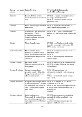 Doença     ou   parte Causa Provável                     Novo Padrão de Pensamento/
afetada                                                  Apelo à Divina Presença

Derrame               Desistir. Preferir morrer a     EU SOU a vida em constante mudança e
                      mudar. Resistência, rejeição da me adapto facilmente ao novo.
                      vida.                           EU SOU a aceitação da vida passada,
                                                      presente e futura.

Desmaios              Medo. Não conseguir enfrentar. EU SOU, seguro de ser eu mesmo. EU
                      Sair de cena.                  SOU, expressando quem EU SOU.

Diabetes              Sonhar com o que poderia ter       EU SOU A ALEGRIA, neste instante
                      sido ou tido. Grande               mesmo. EU SOU vivenciando a doçura do
                      necessidade de controlar.          hoje.
                      Tristeza profunda, não resta
                      nenhuma doçura.

Diarréia              Medo. Rejeição, fuga.              EU SOU a perfeita harmonia de minha
                                                         ingestão, assimilação e eliminação. EU
                                                         SOU, em paz com a vida.

Distrofia muscular    Medo extremo. Desejo               EU SOU a segurança de estar VIVO. EU
                      frenético de controlar tudo e      SOU bom, como
                      todos. Profunda necessidade de     EU SOU.
                      se sentir seguro. Perda da fé e    EU SOU, a confiança em mim mesmo,
                      confiança.                         agora e sempre.

Doenças crônicas      Recusa em mudar.                   EU SOU, a disposição de mudar e evoluir.
                      Medo do futuro, sensação de        EU SOU, criando, AGORA, um novo e
                      insegurança.                       seguro futuro.

Doenças de infância   Crenças em calendários,            O EU SOU desta criança, está
                      conceitos sociais e falsas leis.   divinamente protegido e está cercado de
                      Comportamento infantil dos         amor.
                      adultos que o cercam.              VOCÊ é a imunidade mental em ação
                                                         aqui e agora.

Doenças incuráveis    Não pode ser curado por meios      EU SOU os milagres de DEUS que
                      externos a esta altura. Devemos    acontecem todos os dias.
                      nos interiorizar para efetuar a    EU SOU, me interiorizando para dissolver
                      cura. O mal do nada e para o       o padrão que criou isso e agora aceito a
                      nada voltará.                      Cura Divina.
                                                         Assim é.

Doenças venéreas      Culpa ligada ao sexo.              EU SOU, com amor e Alegria, a plena
                      Necessidade de castigo. Crença     aceitação de minha sexualidade e sua
                      em que os órgãos genitais são      expressão.
                      sujos e pecaminosos. Maltratar     Aceito somente pensamentos que me
                      o próximo.                         apoiam e me fazem bem.

                                                35
 