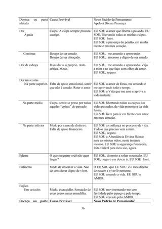 Doença     ou    parte Causa Provável                  Novo Padrão de Pensamento/
afetada                                                Apelo à Divina Presença

Dor                   Culpa. A culpa sempre procura EU SOU o amor que liberta o passado. EU
   Aguda              castigo.                      SOU, libertando todas as minhas culpas.
                                                    EU SOU livre.
                                                    EU SOU a presença do perdão, em minha
                                                    mente e em meu coração.

  Contínua            Desejo de ser amado.             EU SOU, me amando e aprovando.
                      Desejo de ser abraçado.          EU SOU, amoroso e digno de ser amado.

Dor de cabeça         Invalidar a si próprio. Auto     EU SOU, me amando e aprovando. Vejo
                      crítica. Medo.                   a mim e ao que faço com olhos de amor.
                                                       EU SOU, seguro.

Dor nas costas
   Na parte superior. Falta de apoio emocional, sentir EU SOU o amor de Deus, me amando e
                      que não é amado. Reter o amor. me aprovando todo o tempo.
                                                       EU SOU a Vida que me ama e aprova a
                                                       todo instante.

  Na parte média      Culpa, sentir-se preso por todas EU SOU libertando todas as culpas das
                      aquelas “coisas” do passado      vidas passadas, da vida presente e da vida
                                                       futura.
                                                       EU SOU livre para ir em frente com amor
                                                       em meu coração.

  Na parte inferior   Medo por causa de dinheiro.      EU SOU a confiança no processo da vida.
                      Falta de apoio financeiro.       Tudo o que preciso vem a mim.
                                                       EU SOU, seguro.
                                                       EU SOU a Abundância Divina fluindo
                                                       para as minhas mãos, neste instante
                                                       mesmo. EU SOU a segurança financeira,
                                                       feita visível para meu uso, agora.

Edema                 O que ou quem você não quer      EU SOU, disposto a soltar o passado. EU
                      largar?                          SOU, seguro em deixar ir. EU SOU livre.

Enfisema              Medo de absorver a vida. Não     O EU SOU que EU SOU é o meu direito
                      de considerar digno de viver.    de nascer e viver livremente.
                                                       EU SOU amando a vida. EU SOU o
                                                       AMOR.

Enjôos
   Em veículos        Medo, escravidão. Sensação de EU SOU movimentando-me com
                      estar preso numa armadilha.   facilidade pelo espaço e pelo tempo.
                                                    EU SOU cercado pelo AMOR.
Doença     ou   parte Causa Provável                Novo Padrão de Pensamento/

                                                36
 