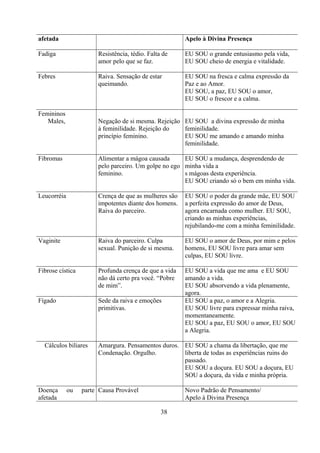 afetada                                                Apelo à Divina Presença

Fadiga                 Resistência, tédio. Falta de    EU SOU o grande entusiasmo pela vida,
                       amor pelo que se faz.           EU SOU cheio de energia e vitalidade.

Febres                 Raiva. Sensação de estar        EU SOU na fresca e calma expressão da
                       queimando.                      Paz e ao Amor.
                                                       EU SOU, a paz, EU SOU o amor,
                                                       EU SOU o frescor e a calma.

Femininos
   Males,              Negação de si mesma. Rejeição EU SOU a divina expressão de minha
                       à feminilidade. Rejeição do   feminilidade.
                       princípio feminino.           EU SOU me amando e amando minha
                                                     feminilidade.

Fibromas               Alimentar a mágoa causada      EU SOU a mudança, desprendendo de
                       pelo parceiro. Um golpe no ego minha vida a
                       feminino.                      s mágoas desta experiência.
                                                      EU SOU criando só o bem em minha vida.

Leucorréia             Crença de que as mulheres são   EU SOU o poder da grande mãe, EU SOU
                       impotentes diante dos homens.   a perfeita expressão do amor de Deus,
                       Raiva do parceiro.              agora encarnada como mulher. EU SOU,
                                                       criando as minhas experiências,
                                                       rejubilando-me com a minha feminilidade.

Vaginite               Raiva do parceiro. Culpa        EU SOU o amor de Deus, por mim e pelos
                       sexual. Punição de si mesma.    homens, EU SOU livre para amar sem
                                                       culpas, EU SOU livre.

Fibrose cística        Profunda crença de que a vida   EU SOU a vida que me ama e EU SOU
                       não dá certo pra você. “Pobre   amando a vida.
                       de mim”.                        EU SOU absorvendo a vida plenamente,
                                                       agora.
Fígado                 Sede da raiva e emoções         EU SOU a paz, o amor e a Alegria.
                       primitivas.                     EU SOU livre para expressar minha raiva,
                                                       momentaneamente.
                                                       EU SOU a paz, EU SOU o amor, EU SOU
                                                       a Alegria.

  Cálculos biliares    Amargura. Pensamentos duros. EU SOU a chama da libertação, que me
                       Condenação. Orgulho.         liberta de todas as experiências ruins do
                                                    passado.
                                                    EU SOU a doçura. EU SOU a doçura, EU
                                                    SOU a doçura, da vida e minha própria.

Doença       ou   parte Causa Provável                 Novo Padrão de Pensamento/
afetada                                                Apelo à Divina Presença

                                                38
 