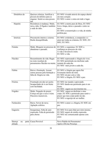 Distúrbios do         Queixas crônicas. Justificar a    EU SOU vivendo através do espaço aberto
                        procura de defeitos para se       em meu coração.
                        enganar. Sentir-se uma pessoa     EU SOU o amor e estou em todo o lugar.
                        má.
  Hepatite              Resistência à mudança. Medo,      EU SOU a mente pura de Deus, EU SOU
                        raiva, ódio. O fígado é também    livre e limpa, deixo o passado e entro no
                        a sede do ódio.                   novo.
                                                          EU SOU a ressurreição e a vida, de minha
                                                          perfeita paz.

  Icterícia             Preconceito interno e externo.    EU SOU a tolerância, a compaixão e o
                        Razão desequilibrada.             amor por todas as criaturas, EU SOU, EU
                                                          SOU, EU SOU.

Fístulas                Medo. Bloqueio no processo de EU SOU, a segurança. EU SOU a
                        abandonar o passado.          confiança no processo da vida.
                                                      A vida é favorável à mim.
                                                      EU SOU a vida.

Flacidez                Ressentimento da vida. Rugas EU SOU expressando a Alegria de viver,
                        no rosto resultam de           EU SOU permitindo-me desfrutar cada
                        pensamentos flácidos na mente. instante de cada dia.
                                                       EU SOU mais jovem a cada dia.

Flebite                 Raiva e frustração. Acusar        EU SOU a Alegria que agora flui
                        outras pessoas pela limitação e   livremente dentro de mim.
                        falta de Alegria na vida.         EU SOU em paz com a vida.
                                                          EU SOU a Alegria, EU SOU a paz.

Frieiras                Frustração em não ser aceito.     EU SOU me mando e aprovando.
                        Incapacidade de ir em frente      EU SOU dando-me permissão para ir em
                        com facilidade.                   frente.
                                                          EU SOU seguro ao movimentar-me.
Frigidez                Medo. Negação do prazer.          EU SOU segura ao desfrutar o meu
                        Crença em que o sexo é ruim.      corpo, EU SOU a permissão para sentir o
                        Parceiros insensíveis.            prazer que meu corpo pode me dar.
                                                          EU SOU o regozijo de ser mulher.

Furúnculos              Raiva. Ferver de raiva.           EU SOU o amor e a Alegria, EU SOU em
                        Agitação colérica.                paz.

Gagueira                Insegurança. Falta de auto        EU SOU livre para falar por mim mesmo,
                        expressão. Falta de permissão     EU SOU seguro de minha expressão.
                        para chorar.                      EU SOU me comunicando apenas com
                                                          amor.

Doença        ou   parte Causa Provável                   Novo Padrão de Pensamento/
afetada                                                   Apelo à Divina Presença

                                                  39
 