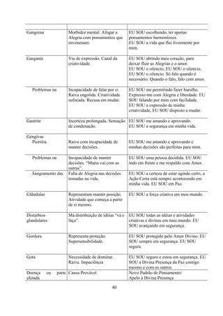 Gangrena               Morbidez mental. Afogar a         EU SOU escolhendo, ter apenas
                       Alegria com pensamentos que       pensamentos harmoniosos.
                       envenenam.                        EU SOU a vida que flui livremente por
                                                         mim.

Garganta               Via de expressão. Canal da        EU SOU abrindo meu coração, para
                       criatividade.                     deixar fluir as Alegrias e o amor.
                                                         EU SOU o silencio, EU SOU o silencio,
                                                         EU SOU o silencio. Só falo quando é
                                                         necessário. Quando o falo, falo com amor.

   Problemas na        Incapacidade de falar por si.     EU SOU me permitindo fazer barulho.
                       Raiva engolida. Criatividade      Expresso-me com Alegria e liberdade. EU
                       sufocada. Recusa em mudar.        SOU falando por mim com facilidade.
                                                         EU SOU a expressão de minha
                                                         criatividade, EU SOU disposto a mudar.

Gastrite               Incerteza prolongada. Sensação EU SOU me amando e aprovando.
                       de condenação.                 EU SOU a segurança em minha vida.

Gengivas
  Piorréia             Raiva com incapacidade de         EU SOU me amando e aprovando e
                       manter decisões.                  minhas decisões são perfeitas para mim.

   Problemas na        Incapacidade de manter            EU SOU uma pessoa decidida. EU SOU
                       decisões. “Maria vai com as       indo em frente e me respaldo com Amor.
                       outras”.
   Sangramento das     Falta de Alegria nas decisões     EU SOU a certeza de estar agindo certo, a
                       tomadas na vida.                  Ação Certa está sempre acontecendo em
                                                         minha vida. EU SOU em Paz.

Glândulas              Representam manter posição.       EU SOU a força criativa em meu mundo.
                       Atividade que começa a partir
                       de si mesmo.

Distúrbios             Má distribuição de idéias “vá e   EU SOU todas as idéias e atividades
glandulares            faça”.                            criativas e divinas em meu mundo. EU
                                                         SOU avançando em segurança.

Gordura                Representa proteção.              EU SOU protegido pelo Amor Divino. EU
                       Supersensibilidade.               SOU sempre em segurança. EU SOU
                                                         segura.

Gota                   Necessidade de dominar.           EU SOU seguro e estou em segurança. EU
                       Raiva. Impaciência                SOU a Divina Presença da Paz comigo
                                                         mesmo e com os outros.
Doença      ou    parte Causa Provável                   Novo Padrão de Pensamento/
afetada                                                  Apelo à Divina Presença

                                               40
 