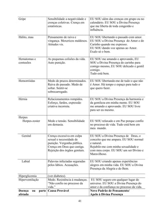 Gripe                   Sensibilidade a negatividade e   EU SOU além das crenças em grupo ou no
                        crenças coletivas. Crença em     calendário. EU SOU a Divina Presença
                        estatísticas.                    que me liberta de toda congestão e
                                                         influência.

Hálito, mau             Pensamento de raiva e         EU SOU libertando o passado com amor.
                        vingança. Mexericos maldosos. EU SOU a Divina Presença do Amor e do
                        Atitudes vis.                 Carinho quando me expresso.
                                                      EU SOU dando voz apenas ao Amor.
                                                      Exalo só o bem.

Hematomas e             As pequenas colisões da vida.    EU SOU me amando e aprovando, EU
contusões               Auto punição.                    SOU a Divina Presença do carinho para
                                                         comigo mesmo, EU SOU delicado e gentil
                                                         comigo.
                                                         Tudo está bem.

Hemorróidas             Medo de prazos determinados.     EU SOU libertando-me de tudo o que não
                        Raiva do passado. Medo de        é Amor. Há tempo e espaço para tudo o
                        soltar. Sentir-se                que quero fazer.
                        sobrecarregado.

Hérnia                  Relacionamentos rompidos.        EU SOU a Divina Presença da harmonia e
                        Esforço, fardos, expressão       da gentileza em minha mente. EU SOU
                        criativa incorreta.              me amando e aprovando. EU SOU livre
                                                         para ser eu mesmo.

Herpes
  Herpes-zoster         Medo e tensão. Sensibilidade     EU SOU relaxado e em Paz porque confio
                        em demasia.                      no processo de vida. Tudo está bem em
                                                         meu mundo.

  Genital               Crença excessiva em culpa        EU SOU a Divina Presença de Deus, o
                        sexual e necessidade de          conceito que me ampara. EU SOU normal
                        punição. Vergonha pública.       e natural.
                        Crença em Deus que castiga.      Rejubilo-me com minha sexualidade e
                        Rejeição dos órgãos genitais.    com meu corpo. EU SOU um ser Divino e
                                                         Maravilhoso.

  Labial                Palavras infectadas seguradas    EU SOU criando apenas experiências
                        pelos lábios. Acusações.         alegres em minha vida. EU SOU a Divina
                                                         Presença da Alegria e do Bem.

Hiperglicemia           (ver diabetes).
Hiperventilação         Medo. Resistência à mudanças. EU SOU seguro em qualquer lugar do
                        “Não confio no processo da    universo. EU SOU a Divina Presença do
                        vida.”                        amor e da confiança no processo da vida.
Doença      ou    parte Causa Provável                Novo Padrão de Pensamento/
afetada                                               Apelo à Divina Presença

                                                41
 