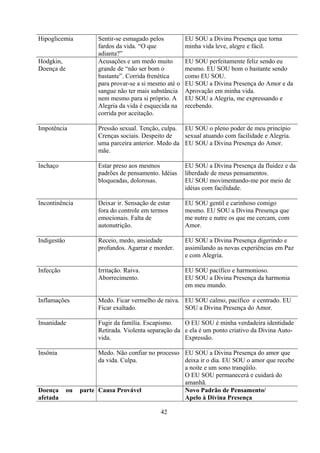 Hipoglicemia            Sentir-se esmagado pelos          EU SOU a Divina Presença que torna
                        fardos da vida. “O que            minha vida leve, alegre e fácil.
                        adianta?”
Hodgkin,                Acusações e um medo muito         EU SOU perfeitamente feliz sendo eu
Doença de               grande de “não ser bom o          mesmo. EU SOU bom o bastante sendo
                        bastante”. Corrida frenética      como EU SOU.
                        para provar-se a si mesmo até o   EU SOU a Divina Presença do Amor e da
                        sangue não ter mais substância    Aprovação em minha vida.
                        nem mesmo para si próprio. A      EU SOU a Alegria, me expressando e
                        Alegria da vida é esquecida na    recebendo.
                        corrida por aceitação.

Impotência              Pressão sexual. Tenção, culpa. EU SOU o pleno poder de meu princípio
                        Crenças sociais. Despeito de   sexual atuando com facilidade e Alegria.
                        uma parceira anterior. Medo da EU SOU a Divina Presença do Amor.
                        mãe.

Inchaço                 Estar preso aos mesmos            EU SOU a Divina Presença da fluidez e da
                        padrões de pensamento. Idéias     liberdade de meus pensamentos.
                        bloqueadas, dolorosas.            EU SOU movimentando-me por meio de
                                                          idéias com facilidade.

Incontinência           Deixar ir. Sensação de estar      EU SOU gentil e carinhoso comigo
                        fora do controle em termos        mesmo. EU SOU a Divina Presença que
                        emocionais. Falta de              me nutre e nutre os que me cercam, com
                        autonutrição.                     Amor.

Indigestão              Receio, medo, ansiedade           EU SOU a Divina Presença digerindo e
                        profundos. Agarrar e morder.      assimilando as novas experiências em Paz
                                                          e com Alegria.

Infecção                Irritação. Raiva.                 EU SOU pacífico e harmonioso.
                        Aborrecimento.                    EU SOU a Divina Presença da harmonia
                                                          em meu mundo.

Inflamações             Medo. Ficar vermelho de raiva. EU SOU calmo, pacífico e centrado. EU
                        Ficar exaltado.                SOU a Divina Presença do Amor.

Insanidade              Fugir da família. Escapismo.    O EU SOU é minha verdadeira identidade
                        Retirada. Violenta separação da e ela é um ponto criativo da Divina Auto-
                        vida.                           Expressão.

Insônia                 Medo. Não confiar no processo EU SOU a Divina Presença do amor que
                        da vida. Culpa.               deixa ir o dia. EU SOU o amor que recebe
                                                      a noite e um sono tranqüilo.
                                                      O EU SOU permanecerá e cuidará do
                                                      amanhã.
Doença       ou   parte Causa Provável                Novo Padrão de Pensamento/
afetada                                               Apelo à Divina Presença

                                                42
 