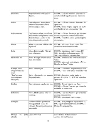 Intestinos              Representam a libertação de     EU SOU a Divina Presença que deixa ir
                        dejetos.                        com facilidade aquilo que não necessito
                                                        mais.

Colite                  Pais exigentes. Sensação de     EU SOU a Divina Presença do amor e da
                        opressão e derrota. Grande      aprovação.
                        necessidade de afeto.           EU SOU minha própria alegria. EU SOU
                                                        escolhendo ser um vencedor na vida.

Colite mucosa           Depósito de velhos e confusos   EU SOU a Divina Presença que liberta e
                        pensamentos entupindo o canal   dissolve o passado. Penso com clareza.
                        da eliminação. Atolar-se na     EU SOU vivendo o aqui e agora em paz e
                        lama pegajosa do passado.       com alegria.

Gases                   Medo. Agarrar-se à idéias não   EU SOU relaxado e deixo a vida fluir
                        digeridas.                      através de mim com facilidade.

Ileíte                  Medo. Preocupação. Não ser      EU SOU me amando e aprovando. EU
                        bom o bastante.                 SOU fazendo o melhor que posso. EU
                                                        SOU maravilhoso e estou em Paz.
Problemas nos           Medo de largar o velho e não    EU SOU libertando-me com facilidade do
                        mais necessário.                velho.
                                                        EU SOU recebendo com alegria o Novo.
                                                        Dou-lhe as Boas Vindas.

Reto (V. ânus)          Raiva e frustração.             EU SOU a confiança no processo da vida.
sangramento ano-                                        EU SOU a ação certa e boa em minha vida
retal
“Ites”em geral          Raiva e frustrações por aspecto EU SOU disposto a mudar todos os
(inflamações e          da própria vida.                padrões de crítica. EU SOU me amando e
infecções)                                              aprovando.

Joelhos                 Representam o orgulho e o ego. EU SOU flexível e deixo-me fluir.
                                                       EU SOU a Divina Presença que comanda
                                                       em todos os momentos.

Labirintite             Medo. Medo de não estar no      EU SOU a Divina Presença que comanda
                        controle.                       os meus pensamentos.
                                                        EU SOU me amando e aprovando.

Laringite               Ficar tão furioso que não se    EU SOU livre para pedir o que quero. EU
                        consegue falar. Medo de         SOU seguro ao me expressar. EU SOU a
                        retrucar. Ressentimento com a   Divina Presença da Paz.
                        autoridade.


Doença        ou   parte Causa Provável                 Novo Padrão de Pensamento/
afetada                                                 Apelo à Divina Presença

                                               43
 