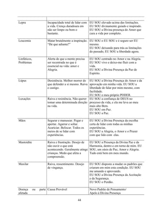Lepra                   Incapacidade total de lidar com   EU SOU elevado acima das limitações.
                        a vida. Crença duradoura em       EU SOU divinamente guiado e inspirado.
                        não ser limpo ou bom o            EU SOU a Divina presença do Amor que
                        bastante.                         cura a vida por completo.

Leucemia                Matar brutalmente a inspiração. EU SOU o EU SOU e é seguro ser EU
                        “De que adianta?”               mesmo.
                                                        EU SOU deixando para trás as limitações
                                                        do passado, EU SOU a liberdade agora.

Linfáticos,             Alerta de que a mente precisa     EU SOU centrado no Amor e na Alegria.
Problemas               ser recentrada no que é           EU SOU vivo e deixo-me fluir com a
                        essencial na vida: amor e         vida.
                        Alegria.                          EU SOU a Divina Presença da Paz de
                                                          Espírito.

Lúpus                   Desistência. Melhor morrer do EU SOU a Divina Presença do Amor e da
                        que defender a si mesmo. Raiva aprovação em minha vida. EU SOU a
                        e castigo.                      liberdade de falar por mim mesmo, com
                                                        facilidade.
                                                        EU SOU o meu próprio PODER.
Luxações                Raiva e resistência. Não querer EU SOU a confiança de DEUS no
                        tomar uma determinada direção processo da vida, e ela me leva ao meu
                        na vida.                        mais alto Bem.
                                                        EU SOU em Paz.
                                                        EU SOU a Paz.

Mãos                    Segurar e manusear. Pegar e       EU SOU a Divina Presença da escolha
                        apertar. Agarrar e soltar.        certa de lidar com todas as minhas
                        Acariciar. Beliscar. Todos os     experiências.
                        meios de se lidar com             EU SOU a Alegria, o Amor e o Prazer
                        experiências.                     com que lido com elas.

Mastoidite              Raiva e frustração. Desejo de     EU SOU a Presença da Divina Paz e da
                        não ouvir o que está              Harmonia, dentro e em torno de mim. EU
                        acontecendo. Geralmente atinge    SOU, um oásis de Paz, Amor e Alegria.
                        crianças. Medo que afeta a        Tudo está bem em meu mundo.
                        compreensão.

Maxilar                 Raiva, ressentimento. Desejo      EU SOU disposto a mudar os padrões que
                        de vingança.                      criaram em mim esta condição. EU SOU
                                                          me amando e aprovando.
                                                          EU SOU a Divina Presença da Aceitação
                                                          e da Segurança.
                                                          EU SOU o Perdão.

Doença        ou   parte Causa Provável                   Novo Padrão de Pensamento/
afetada                                                   Apelo à Divina Presença

                                                44
 