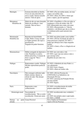 Meningite             Extrema discórdia na família.     EU SOU a Paz em minha mente, em meu
                      Viver em uma atmosfera de         corpo e em minha vida.
                      raiva e medo. Intenso tumulto     EU SOU o Bem, EU SOU o Amor que
                      interior. Falta de apoio.         nutre e supera, que dá segurança.

Menopausa             Medo de não ser mais desejada.    EU SOU o Equilíbrio e a Paz em todas as
  Distúrbios da       Medo de envelhecer. Auto          mudanças e ciclos de minha vida. EU
                      rejeição. Não ser boa o           SOU abençoando meu corpo com amor.
                      bastante.                         EU SOU a Ressurreição e a Vida da
                                                        sabedoria e da Beleza que são os ciclos e
                                                        as mudanças pelos quais passam meu
                                                        corpo.

Menstruação           Rejeição da feminilidade.         EU SOU meu pleno poder como mulher.
Distúrbios da         Culpa. Medo. Crença em que        EU SOU a Divina Aceitação de todos os
                      os órgãos genitais são sujos e    meus processos corporais, EU SOU o
                      pecaminosos.                      poder que abençoa meu corpo enquanto
                      Negação do poder feminino.        mulher.
                                                        EU SOU o Amor, a Paz e a Alegria de ser
                                                        mulher.

Mononucleose          Hábito arraigado de depreciar a   EU SOU uno com toda a vida.
                      vida. Prejudicar os outros.       EU SOU o que vejo nos outros e amo o
                      Muita autocrítica. Costume de     que enxergo neles.
                      fazer o jogo do “Não é            Rejubilo-me por estar vivo.
                      horrível...”

Nádegas               Representam o poder. Nádegas      EU SOU a Sabedoria de meu Poder e o
                      flácidas representam perda de     uso sabiamente.
                      poder.                            EU SOU Forte e Seguro.
                                                        EU SOU o Bem em minha vida.

Narcolepsia           Não conseguir enfrentar nada      EU SOU a Divina Presença da
                      Medo extremo. Querer se           CONFIANÇA na Sabedoria e na
                      afastar de tudo. Não desejar      Orientação Divinas.
                      estar aqui.                       EU SOU a presença da Proteção Divina
                                                        em meu mundo.
                                                        EU SOU Seguro.

Nariz                 Representa o auto                 EU SOU o reconhecimento de minha
                      conhecimento.                     própria capacidade intuitiva.

  Hemorragia nasal    Necessidade de                    EU SOU reconhecendo meu verdadeiro
                      reconhecimento. Não se sentir     valor.
                      reconhecido. Chorar por amor.     EU SOU meu próprio amor e aprovação.
                                                        EU SOU o AMOR.
Doença      ou   parte Causa Provável                   Novo Padrão de Pensamento/
afetada                                                 Apelo à Divina Presença

                                              45
 