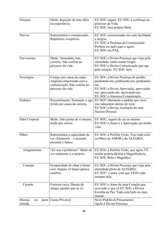 Náuseas                Medo. Rejeição de uma idéia      EU SOU seguro. EU SOU a confiança no
                       ou experiência.                  processo da Vida.
                                                        EU SOU meu próprio Bem.

Nervos                 Representam a comunicação.       EU SOU comunicando-me com facilidade
                       Repórteres receptivos.           e alegria.
                                                        EU SOU a Presença da Comunicação
                                                        Perfeita em ação aqui e agora.
                                                        EU SOU em PAZ.

Nervosismo             Medo. Ansiedade, luta,           EU SOU a Divina Presença que viaja pela
                       correria. Não confiar no         eternidade, tenho muito tempo.
                       processo da vida.                EU SOU a Divina Comunicação que age
                                                        pelo coração. EU SOU bem.

Nevralgias             Castigo por causa da culpa.     EU SOU a Divina Presença do perdão,
                       Angústia relacionada com a      perdoando-me, perdoando-me, perdoando-
                       comunicação. Não confiar no     me.
                       processo da vida.               EU SOU a Divina Aprovação, aprovando-
                                                       me, aprovando-me, aprovando-me.
                                                       EU SOU a Amorosa Comunicação.
Nódulos                Ressentimento, frustração e ego EU SOU libertando o padrão que criou
                       ferido por causa da carreira.   este adiamento dentro de mim.
                                                       EU SOU a Divina Aceitação do meu
                                                       Sucesso Pessoal.

Odor Corporal          Medo. Não gostar de si mesmo, EU SOU, seguro de ser eu mesmo.
                       medo dos outros.              EU SOU o Amor e a Aprovação em minha
                                                     vida.

Olhos                  Representam a capacidade de      EU SOU a Perfeita Visão, Vejo tudo com
                       ver claramente – o passado,      os Olhos do AMOR e da ALEGRIA.
                       presente e futuro.

  Astigmatismo         “Eu sou o problema!” Medo de EU SOU a Perfeita Visão, que agora VÊ
                       ver realmente a si próprio.  minha própria Beleza e Magnificência.
                                                    EU SOU Belo e Magnífico.

  Catarata             Incapacidade de olhar à frente   EU SOU a Divina Presença que viaja pela
                       com Alegria. O futuro parece     eternidade pleno de ALEGRIA.
                       sombrio.                         EU SOU o amor com que VEJO cada
                                                        instante dela.

  Ceratite             Extrema raiva. Desejo de         EU SOU o Amor de meu Coração que
                       atingir aqueles que se vê.       cura tudo o que vê.EU SOU a Divina
                                                        Escolha da Paz. Tudo está bem em meu
                                                        mundo.
Doença       ou   parte Causa Provável                  Novo Padrão de Pensamento/
afetada                                                 Apelo à Divina Presença

                                                  46
 