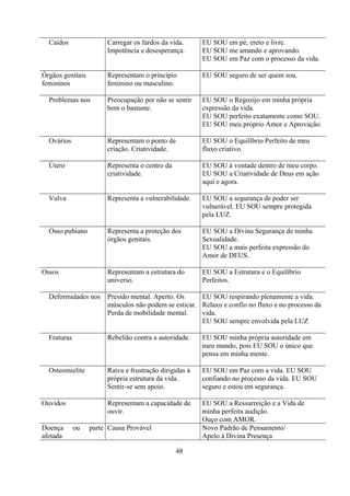 Caídos               Carregar os fardos da vida.      EU SOU em pé, ereto e livre.
                       Impotência e desesperança.       EU SOU me amando e aprovando.
                                                        EU SOU em Paz com o processo da vida.

Órgãos genitais        Representam o princípio          EU SOU seguro de ser quem sou.
femininos              feminino ou masculino.

  Problemas nos        Preocupação por não se sentir    EU SOU o Regozijo em minha própria
                       bem o bastante.                  expressão da vida.
                                                        EU SOU perfeito exatamente como SOU.
                                                        EU SOU meu próprio Amor e Aprovação.

  Ovários              Representam o ponto de           EU SOU o Equilíbrio Perfeito de meu
                       criação. Criatividade.           fluxo criativo.

  Útero                Representa o centro da           EU SOU à vontade dentro de meu corpo.
                       criatividade.                    EU SOU a Criatividade de Deus em ação
                                                        aqui e agora.

  Vulva                Representa a vulnerabilidade.    EU SOU a segurança de poder ser
                                                        vulnerável. EU SOU sempre protegida
                                                        pela LUZ.

  Osso pubiano         Representa a proteção dos        EU SOU a Divina Segurança de minha
                       órgãos genitais.                 Sexualidade.
                                                        EU SOU a mais perfeita expressão do
                                                        Amor de DEUS.

Ossos                  Representam a estrutura do       EU SOU a Estrutura e o Equilíbrio
                       universo.                        Perfeitos.

  Deformidades nos Pressão mental. Aperto. Os     EU SOU respirando plenamente a vida.
                   músculos não podem se esticar. Relaxo e confio no fluxo e no processo da
                   Perda de mobilidade mental.    vida.
                                                  EU SOU sempre envolvida pela LUZ

  Fraturas             Rebelião contra a autoridade.    EU SOU minha própria autoridade em
                                                        meu mundo, pois EU SOU o único que
                                                        pensa em minha mente.

  Osteomielite         Raiva e frustração dirigidas à   EU SOU em Paz com a vida. EU SOU
                       própria estrutura da vida.       confiando no processo da vida. EU SOU
                       Sentir-se sem apoio.             seguro e estou em segurança.

Ouvidos                Representam a capacidade de      EU SOU a Ressurreição e a Vida de
                       ouvir.                           minha perfeita audição.
                                                        Ouço com AMOR.
Doença       ou   parte Causa Provável                  Novo Padrão de Pensamento/
afetada                                                 Apelo à Divina Presença

                                                48
 