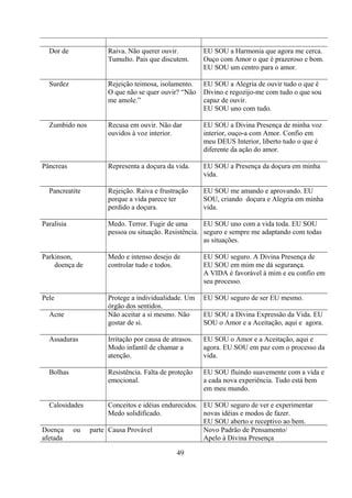 Dor de              Raiva. Não querer ouvir.          EU SOU a Harmonia que agora me cerca.
                      Tumulto. Pais que discutem.       Ouço com Amor o que é prazeroso e bom.
                                                        EU SOU um centro para o amor.

  Surdez              Rejeição teimosa, isolamento.     EU SOU a Alegria de ouvir tudo o que é
                      O que não se quer ouvir? “Não     Divino e regozijo-me com tudo o que sou
                      me amole.”                        capaz de ouvir.
                                                        EU SOU uno com tudo.

  Zumbido nos         Recusa em ouvir. Não dar          EU SOU a Divina Presença de minha voz
                      ouvidos à voz interior.           interior, ouço-a com Amor. Confio em
                                                        meu DEUS Interior, liberto tudo o que é
                                                        diferente da ação do amor.

Pâncreas              Representa a doçura da vida.      EU SOU a Presença da doçura em minha
                                                        vida.

  Pancreatite         Rejeição. Raiva e frustração      EU SOU me amando e aprovando. EU
                      porque a vida parece ter          SOU, criando doçura e Alegria em minha
                      perdido a doçura.                 vida.

Paralisia             Medo. Terror. Fugir de uma       EU SOU uno com a vida toda. EU SOU
                      pessoa ou situação. Resistência. seguro e sempre me adaptando com todas
                                                       as situações.

Parkinson,            Medo e intenso desejo de          EU SOU seguro. A Divina Presença de
    doença de         controlar tudo e todos.           EU SOU em mim me dá segurança.
                                                        A VIDA é favorável à mim e eu confio em
                                                        seu processo.

Pele                  Protege a individualidade. Um     EU SOU seguro de ser EU mesmo.
                      órgão dos sentidos.
  Acne                Não aceitar a si mesmo. Não       EU SOU a Divina Expressão da Vida. EU
                      gostar de si.                     SOU o Amor e a Aceitação, aqui e agora.

  Assaduras           Irritação por causa de atrasos.   EU SOU o Amor e a Aceitação, aqui e
                      Modo infantil de chamar a         agora. EU SOU em paz com o processo da
                      atenção.                          vida.

  Bolhas              Resistência. Falta de proteção    EU SOU fluindo suavemente com a vida e
                      emocional.                        a cada nova experiência. Tudo está bem
                                                        em meu mundo.

  Calosidades          Conceitos e idéias endurecidos. EU SOU seguro de ver e experimentar
                       Medo solidificado.              novas idéias e modos de fazer.
                                                       EU SOU aberto e receptivo ao bem.
Doença      ou   parte Causa Provável                  Novo Padrão de Pensamento/
afetada                                                Apelo à Divina Presença

                                               49
 