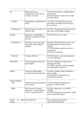 Pés                   Representam nossa               EU SOU minha Divina compreensão de
                      compreensão de nós mesmos,      mim mesma.
                      da vida e dos outros.           EU SOU disposto a mudar com o tempo.
                                                      EU SOU segura.

  Artelhos            Representam os pormenores do EU SOU a Certeza Divina de que os
                      futuro.                      pormenores de minha vida resolvem-se
                                                   por si mesmos.

  Problemas nos       Medo do futuro e de não ir em   EU SOU a Segurança Divina que me guia
                      frente na vida.                 pela vida com facilidade e alegria.

Pescoço               Representa a flexibilidade e    EU SOU em Paz com a Vida.
                      também a capacidade de olhar
                      para trás.

  Problemas no        Recusar-se a ver o outro lado   EU SOU a Divina Presença que vê com
                      da questão. Inflexibilidade,    flexibilidade todos os lados de uma
                      teimosia.                       questão.
                                                      EU VEJO infinitos modos de se fazer e
                                                      ver as coisas.
                                                      EU SOU em segurança.

  Torcicolo           Teimosia inflexível.            EU SOU Seguro e vejo outros pontos de
                                                      vista com segurança.

Poliomielite          Ciúme paralisante. Desejo de    EU SOU Abundante de Amor e há o
                      parar alguém.                   bastante para todos.
                                                      EU CRIO o meu bem e minha liberdade
                                                      com pensamentos amorosos.

Pólipos               Alimentar velhas mágoas.        EU SOU o perdão. Perdôo facilmente a
                      Crescimento do ressentimento.   tudo e a todos.
                                                      EU ME AMO e me gratifico com
                                                      pensamentos elogiosos.

Pressão sangüínea
  Alta                Problema emocional duradouro EU SOU libertando alegremente o
                      não resolvido.               passado. EU SOU em Paz.

  Baixa               Falta de amor em criança.       EU SOU a alegria de viver AQUI E
                      Derrotismo. “O que adianta?”    AGORA.
                      “Não vai mesmo dar certo.”      EU SOU libertando-me do passado, minha
                                                      vida é uma grande alegria.


Doença    ou     parte Causa Provável                 Novo Padrão de Pensamento/
afetada                                               Apelo à Divina Presença

                                              51
 
