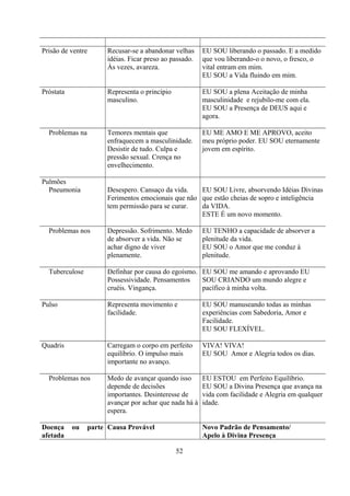 Prisão de ventre       Recusar-se a abandonar velhas     EU SOU liberando o passado. E a medido
                       idéias. Ficar preso ao passado.   que vou liberando-o o novo, o fresco, o
                       Às vezes, avareza.                vital entram em mim.
                                                         EU SOU a Vida fluindo em mim.

Próstata               Representa o princípio            EU SOU a plena Aceitação de minha
                       masculino.                        masculinidade e rejubilo-me com ela.
                                                         EU SOU a Presença de DEUS aqui e
                                                         agora.

  Problemas na         Temores mentais que               EU ME AMO E ME APROVO, aceito
                       enfraquecem a masculinidade.      meu próprio poder. EU SOU eternamente
                       Desistir de tudo. Culpa e         jovem em espírito.
                       pressão sexual. Crença no
                       envelhecimento.

Pulmões
  Pneumonia            Desespero. Cansaço da vida.   EU SOU Livre, absorvendo Idéias Divinas
                       Ferimentos emocionais que não que estão cheias de sopro e inteligência
                       tem permissão para se curar.  da VIDA.
                                                     ESTE É um novo momento.

  Problemas nos        Depressão. Sofrimento. Medo       EU TENHO a capacidade de absorver a
                       de absorver a vida. Não se        plenitude da vida.
                       achar digno de viver              EU SOU o Amor que me conduz à
                       plenamente.                       plenitude.

  Tuberculose          Definhar por causa do egoísmo. EU SOU me amando e aprovando EU
                       Possessividade. Pensamentos    SOU CRIANDO um mundo alegre e
                       cruéis. Vingança.              pacífico à minha volta.

Pulso                  Representa movimento e            EU SOU manuseando todas as minhas
                       facilidade.                       experiências com Sabedoria, Amor e
                                                         Facilidade.
                                                         EU SOU FLEXÍVEL.

Quadris                Carregam o corpo em perfeito      VIVA! VIVA!
                       equilíbrio. O impulso mais        EU SOU Amor e Alegria todos os dias.
                       importante no avanço.

  Problemas nos        Medo de avançar quando isso       EU ESTOU em Perfeito Equilíbrio.
                       depende de decisões               EU SOU a Divina Presença que avança na
                       importantes. Desinteresse de      vida com facilidade e Alegria em qualquer
                       avançar por achar que nada há à   idade.
                       espera.

Doença     ou    parte Causa Provável                    Novo Padrão de Pensamento/
afetada                                                  Apelo à Divina Presença

                                                52
 