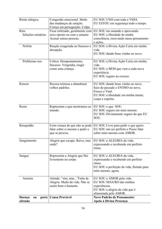 Rinite alérgica         Congestão emocional. Medo        EU SOU UNO com toda a VIDA.
                        das mudanças de estação.         EU ESTOU em segurança todo o tempo.
                        Crença em perseguição. Culpa.
Rins                    Ficar enfezado, geralmente com EU SOU me amando e aprovando.
  Infeções urinárias    sexo oposto ou com o amante.   EU SOU a liberdade de minha
                        Acusar outras pessoas.         consciência, renovando meus pensamento
                                                       e ações.
  Nefrite               Reação exagerada ao fracasso e EU SOU a Divina Ação Certa em minha
                        decepção.                      vida.
                                                       EU SOU dando boas vindas ao novo.

  Problemas nos         Crítica. Desapontamento,         EU SOU a Divina Ação Certa em minha
                        fracasso. Vergonha, reagir       vida.
                        como uma criança.                EU SOU o BEM que vem a cada nova
                                                         experiência.
                                                         EU SOU seguro ao crescer.

Roncar                  Recusa teimosa a abandonar       EU SOU dando boas vindas ao novo.
                        velhos padrões.                  Saio do passado e ENTRO no novo,
                                                         Fresco e Vital.
                                                         EU SOU a liberdade em minha mente,
                                                         corpo e espírito.

Rosto                   Representa o que mostramos ao EU SOU o que SOU.
                        mundo.                        EU SOU seguro em mim mesmo.
                                                      EU SOU Divinamente seguro do que EU
                                                      SOU.

Rouquidão               Forte crença de que não se pode EU SOU Livre para pedir o que quero.
                        falar sobre si mesmo e pedir o EU SOU um ser perfeito e Posso falar
                        que se precisa.                 sobre mim mesmo com AMOR.

Sangramento             Alegria que escapa. Raiva, mas EU SOU a ALEGRIA da vida,
                        onde?                          expressando e recebendo em perfeito
                                                       ritmo.

Sangue                  Representa a Alegria que flui    EU SOU a ALEGRIA da vida,
                        livremente no corpo.             expressando e recebendo em perfeito
                                                         ritmo.
                                                         EU SOU a perfeição da vida, fluindo para
                                                         mim mesmo, agora.

  Anemia                Atitude: “sim, mas...”Falta de   EU SOU o AMOR pela vida.
                        Alegria. Medo da vida. Não se    EU SOU SEGURO das minhas
                        sentir bom o bastante.           experiências.
                                                         EU SOU a alegria da vida que é
                                                         alimentada pelo AMOR.
Doença      ou    parte Causa Provável                   Novo Padrão de Pensamento/
afetada                                                  Apelo à Divina Presença

                                               54
 
