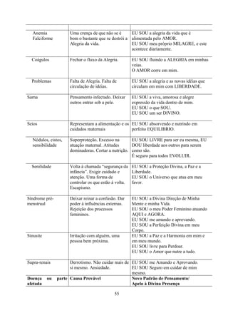 Anemia              Uma crença de que não se é      EU SOU a alegria da vida que é
  Falciforme          bom o bastante que se destrói a alimentada pelo AMOR.
                      Alegria da vida.                EU SOU meu próprio MILAGRE, e este
                                                      acontece diariamente.

  Coágulos            Fechar o fluxo da Alegria.        EU SOU fluindo a ALEGRIA em minhas
                                                        veias.
                                                        O AMOR corre em mim.

  Problemas           Falta de Alegria. Falta de        EU SOU a alegria e as novas idéias que
                      circulação de idéias.             circulam em mim com LIBERDADE.

Sarna                 Pensamento infectado. Deixar      EU SOU a viva, amorosa e alegre
                      outros entrar sob a pele.         expressão da vida dentro de mim.
                                                        EU SOU o que SOU.
                                                        EU SOU um ser DIVINO.

Seios                 Representam a alimentação e os EU SOU absorvendo e nutrindo em
                      cuidados maternais             perfeito EQUILIBRIO.

  Nódulos, cistos,    Superproteção. Excesso na       EU SOU LIVRE para ser eu mesma, EU
  sensibilidade       atuação maternal. Atitudes      DOU liberdade aos outros para serem
                      dominadoras. Cortar a nutrição. como são.
                                                      É seguro para todos EVOLUIR.

  Senilidade          Volta à chamada “segurança da     EU SOU a Proteção Divina, a Paz e a
                      infância”. Exigir cuidado e       Liberdade.
                      atenção. Uma forma de             EU SOU o Universo que atua em meu
                      controlar os que estão à volta.   favor.
                      Escapismo.

Síndrome pré-         Deixar reinar a confusão. Dar     EU SOU a Divina Direção de Minha
menstrual             poder à influências externas.     Mente e minha Vida.
                      Rejeição dos processos            EU SOU o meu Poder Feminino atuando
                      femininos.                        AQUI e AGORA.
                                                        EU SOU me amando e aprovando.
                                                        EU SOU a Perfeição Divina em meu
                                                        Corpo.
Sinusite              Irritação com alguém, uma         EU SOU a Paz e a Harmonia em mim e
                      pessoa bem próxima.               em meu mundo.
                                                        EU SOU livre para Perdoar.
                                                        EU SOU o Amor que nutre a tudo.

Supra-renais          Derrotismo. Não cuidar mais de EU SOU me Amando e Aprovando.
                      si mesmo. Ansiedade.           EU SOU Seguro em cuidar de mim
                                                     mesmo.
Doença     ou   parte Causa Provável                 Novo Padrão de Pensamento/
afetada                                              Apelo à Divina Presença

                                              55
 