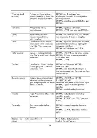 Tênia intestinal        Forte crença de ser vítima e     EU SOU o reflexo de dos bons
(solitária)             impuro. Impotência diante das    sentimentos e atitudes de outras pessoas
                        aparentes atitudes dos outros.   em relação a mim.
                                                         EU SOU amando e aprovando tudo o que
                                                         EU SOU.

Testículos              Princípio masculino,             EU SOU seguro de ser homem.
                        masculinidade.                   EU SOU LIVRE para ser o que EU SOU.

Tétano                  Necessidade de soltar            EU SOU o AMOR que cura, lava e limpa
                        pensamentos coléricos,           meu organismo de todas as emoções.
                        infeccionados.
Timo                    Glândula mestre no sistema       EU SOU repleto de sentimentos amorosos,
                        imunizador. Sentir-se atacado    que me mantém imunizado e protegido,
                        pela vida. “Eles querem me       por dentro e por fora.
                        pegar.”                          EU SOU o AMOR que me CURA.

Tinha (micose)          Deixar os outros entrar sob a   EU SOU o AMOR que me ama e aprova.
                        pele. Não se sentir bom e limpo EU SOU Divino e nenhuma pessoa tem
                        o bastante.                     poder sobre mim.
                                                        EU SOU LIVRE.

Tireóide                Humilhação. “Nunca consigo       EU SOU o AMOR que NUTRE e
                        fazer o que quero.” “Quando      LIBERTA - ME.
                        será minha vez?”                 EU SOU além de minhas limitações e
                                                         dou-me permissão para Expressar-me livre
                                                         e criativamente.

Hipertireóidismo        Extremo desapontamento por       EU SOU o AMOR que NUTRE
                        não conseguir fazer o que se     E LIBERTA - ME.
                        quer.Sempre agradar aos outros   Devolvo o meu poder ao seu devido lugar.
                        e não à si mesmo.                EU SOU Seguro de minhas próprias
                                                         decisões.
                                                         EU SOU me realizando plenamente.

Tontura                 Fuga. Pensamento difuso. Não     EU SOU profundamente centrado e
                        querer ver.                      tranqüilo na vida.
                                                         EU SOU SEGURO e ALEGRE por estar
                                                         VIVO.

Tornozelo               Representa mobilidade e          EU SOU avançando com facilidade na
                        direção.                         vida.
                                                         EU SOU SEGURO de estar no caminho
                                                         certo.


Doença       ou    parte Causa Provável                  Novo Padrão de Pensamento/
afetada                                                  Apelo à Divina Presença

                                               56
 