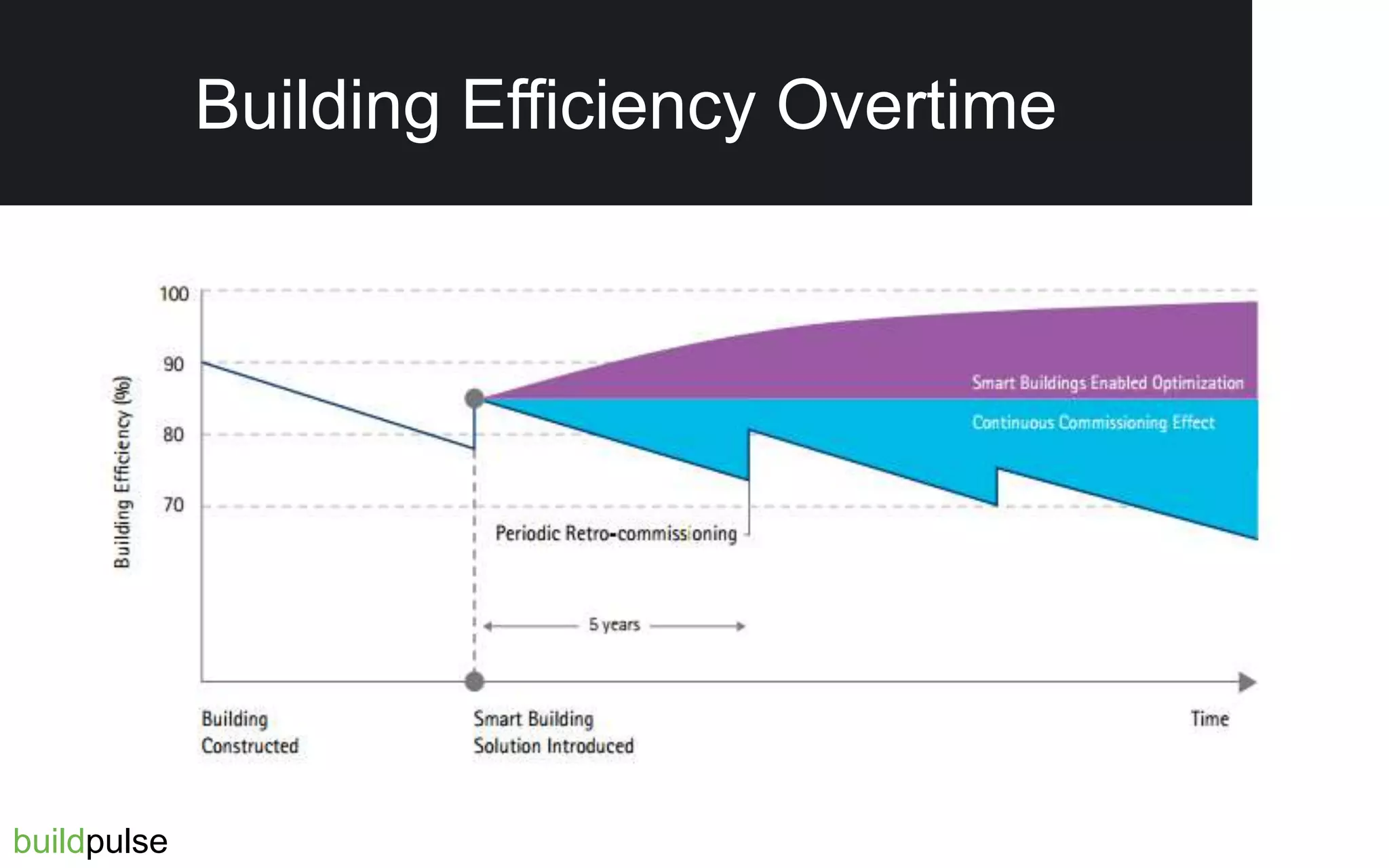 buildpulse
Building Efficiency Overtime
 