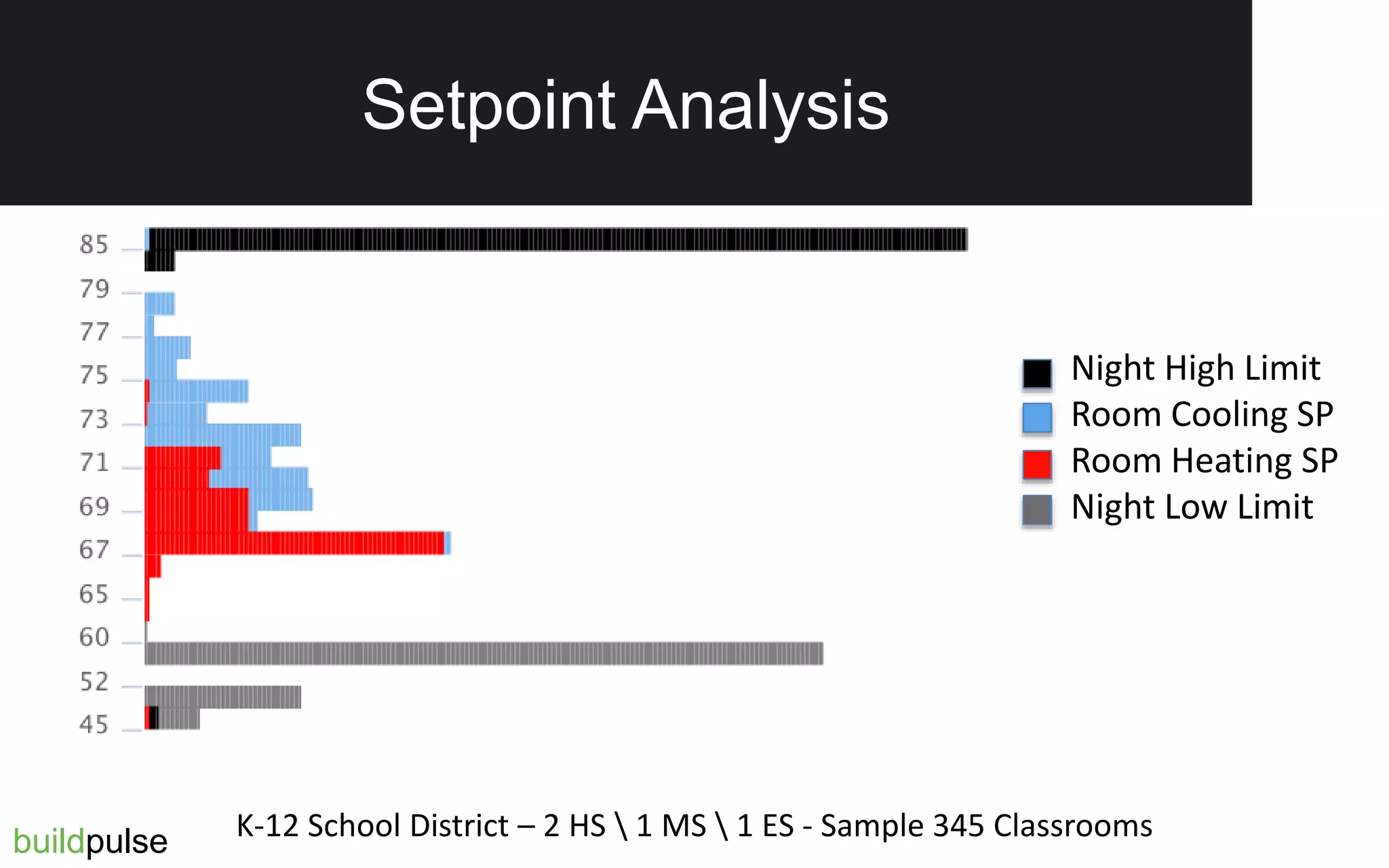Setpoint Analysis
Night High Limit
Room Cooling SP
Room Heating SP
Night Low Limit
K-12 School District – 2 HS  1 MS  1 ES - Sample 345 Classroomsbuildpulse
Setpoint Analysis
 