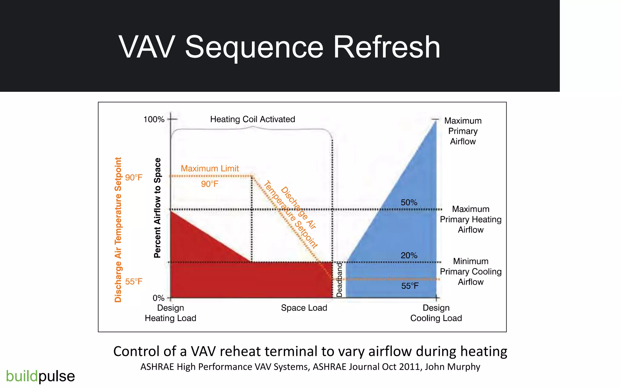 VAV Sequence Refresher
Control of a VAV reheat terminal to vary airflow during heating
ASHRAE High Performance VAV Systems, ASHRAE Journal Oct 2011, John Murphy
buildpulse
VAV Sequence Refresh
 