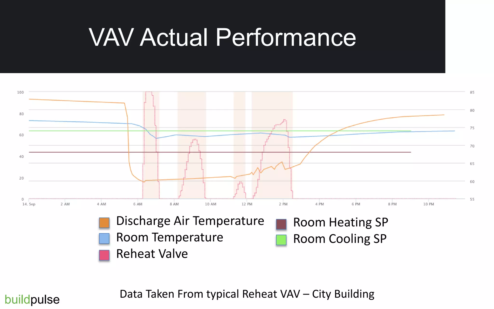 Actual VAV Performance
Data Taken From typical Reheat VAV – City Building
Discharge Air Temperature
Room Temperature
Reheat Valve
Room Heating SP
Room Cooling SP
buildpulse
VAV Actual Performance
 