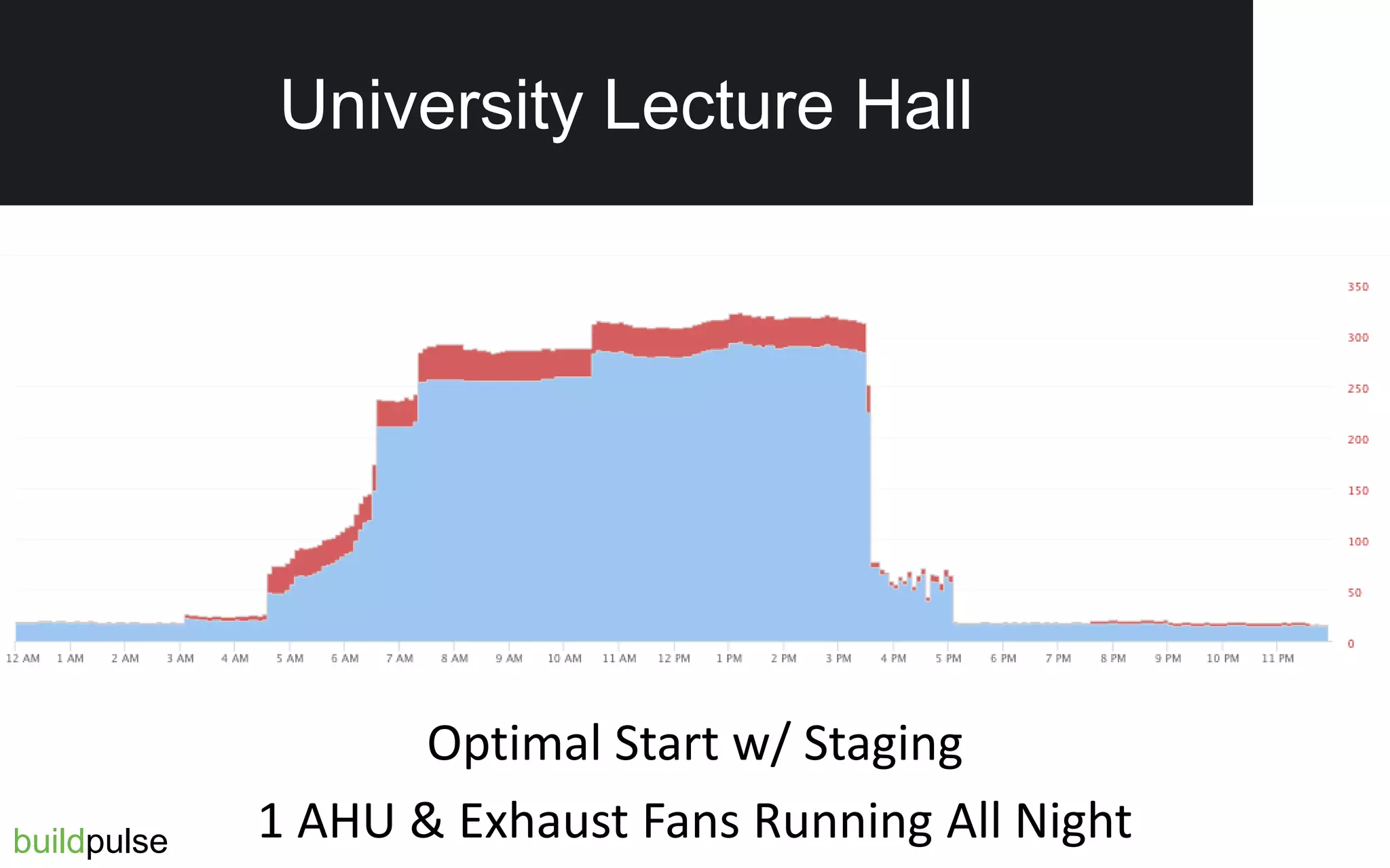 University Lecture Hall
Optimal Start w/ Staging
1 AHU & Exhaust Fans Running All Nightbuildpulse
University Lecture Hall
 