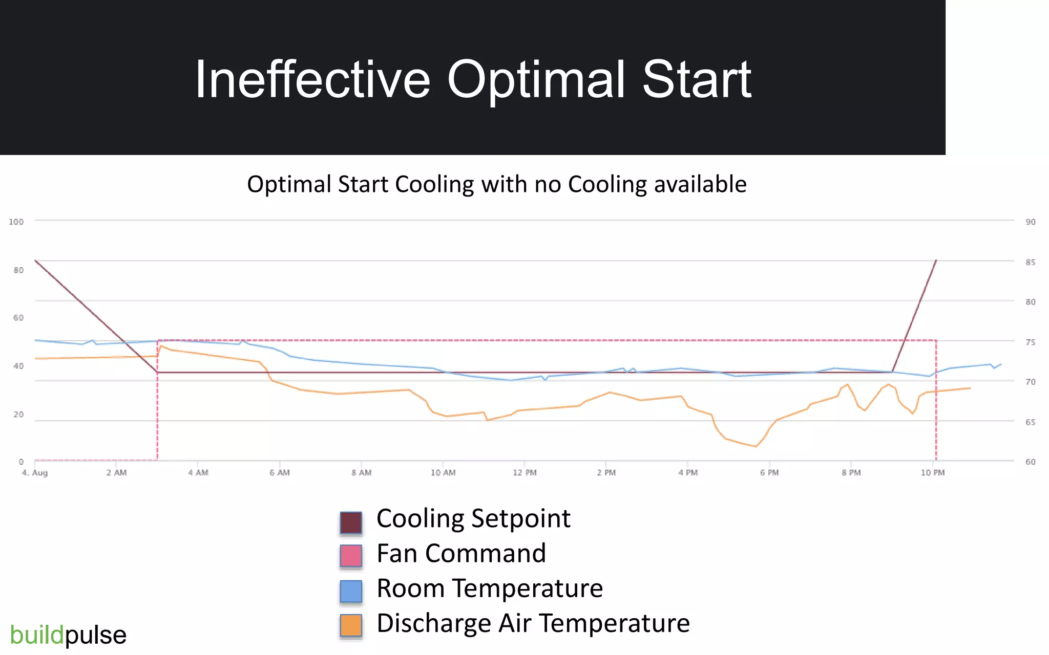 Ineffective Optimal Start
Cooling Setpoint
Fan Command
Room Temperature
Discharge Air Temperature
Optimal Start Cooling with no Cooling available
buildpulse
Ineffective Optimal Start
 