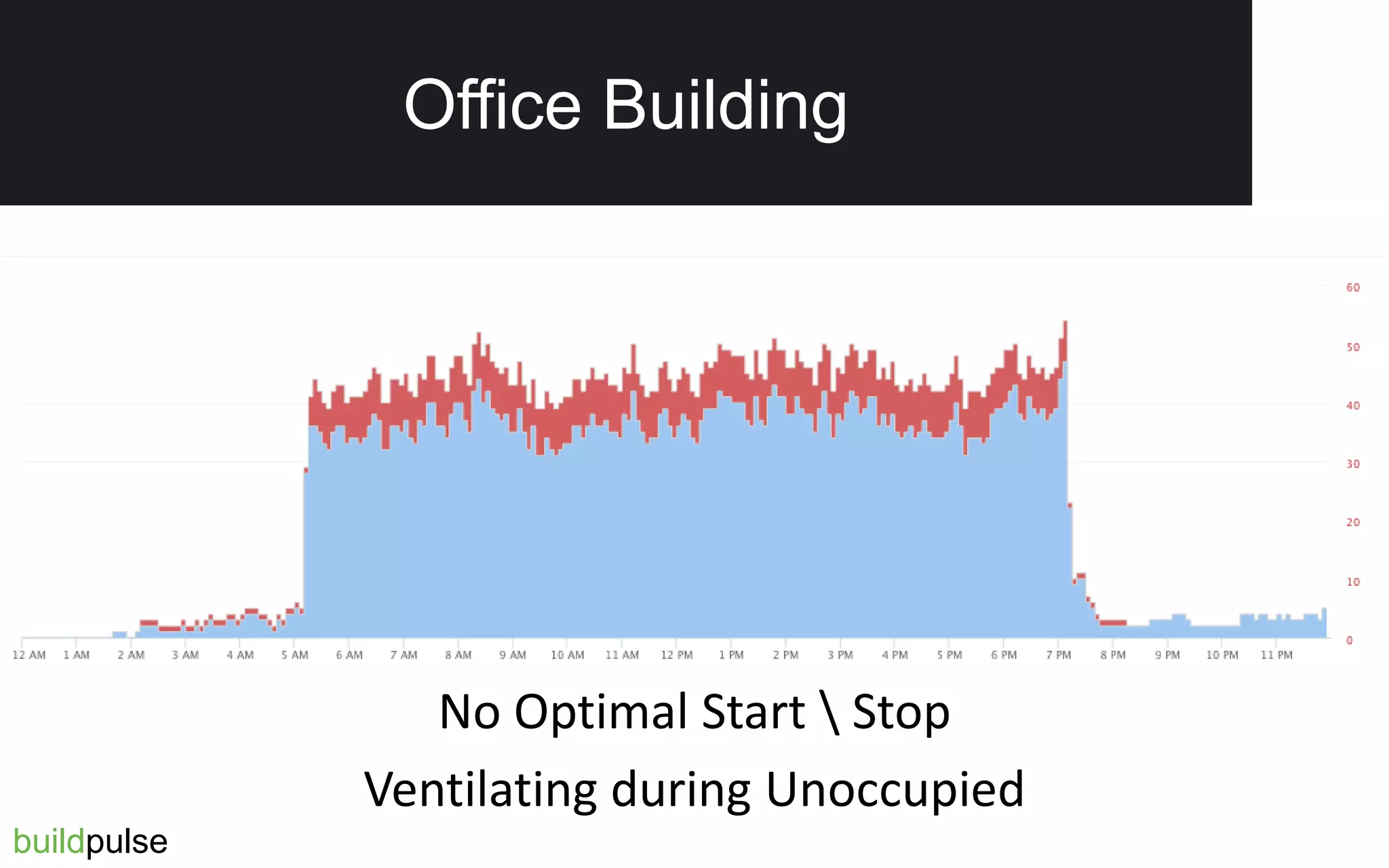 Office Building
No Optimal Start  Stop
Ventilating during Unoccupied
buildpulse
Office Building
 