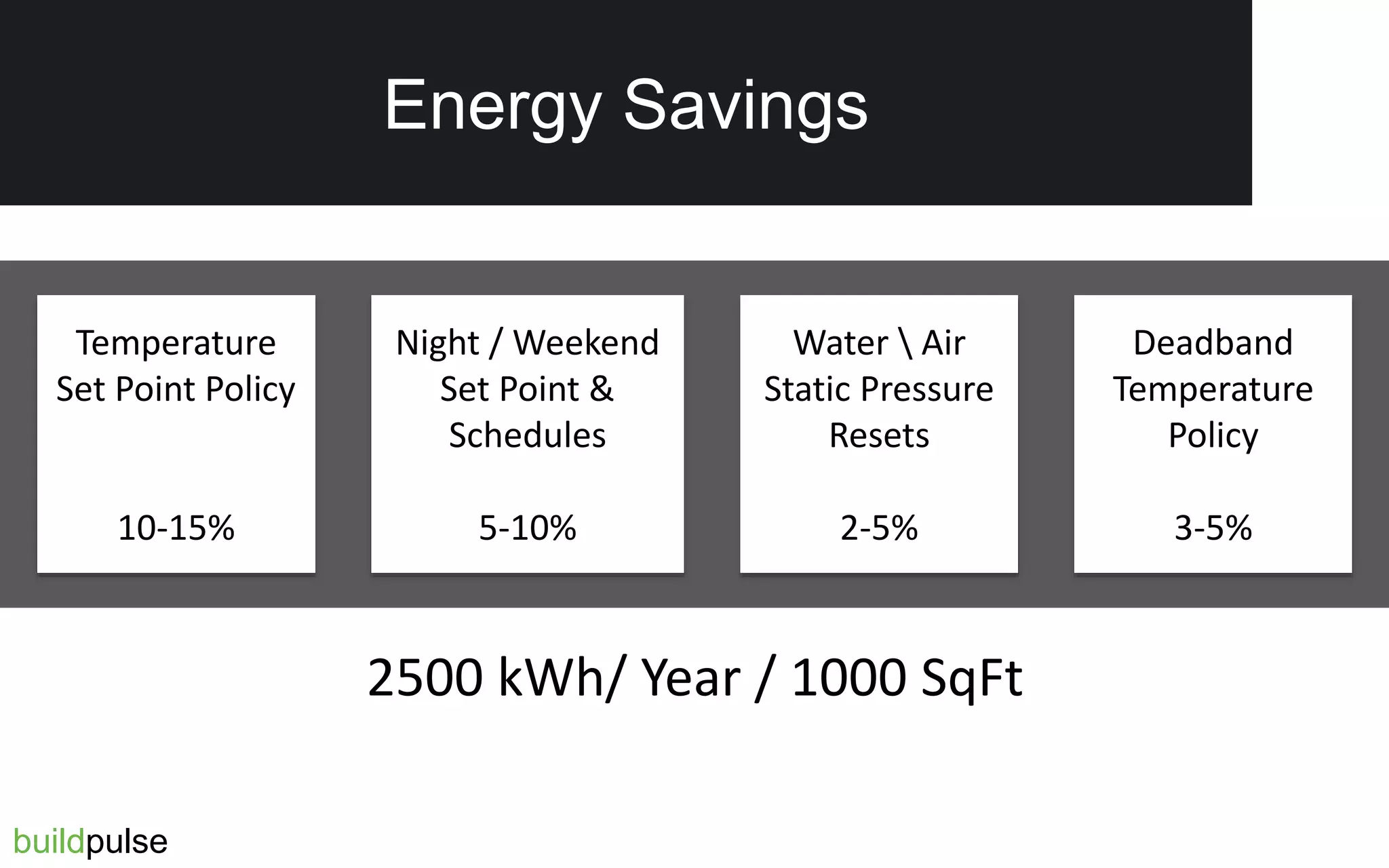 Temperature
Set Point Policy
10-15%
Deadband
Temperature
Policy
3-5%
Night / Weekend
Set Point &
Schedules
5-10%
Water  Air
Static Pressure
Resets
2-5%
2500 kWh/ Year / 1000 SqFt
buildpulse
Energy Savings
 