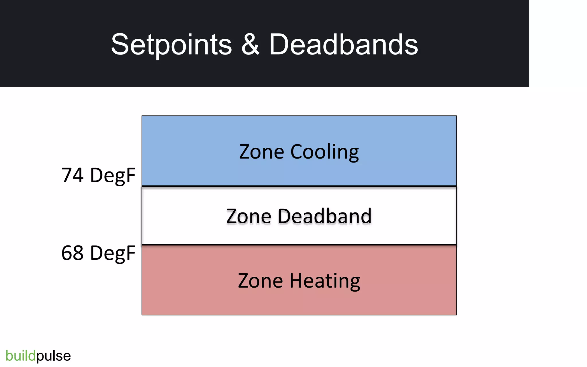 Zone Deadband
Setpoints & Deadbands
Zone Heating
Zone Cooling
74 DegF
68 DegF
buildpulse
Setpoints & Deadbands
 