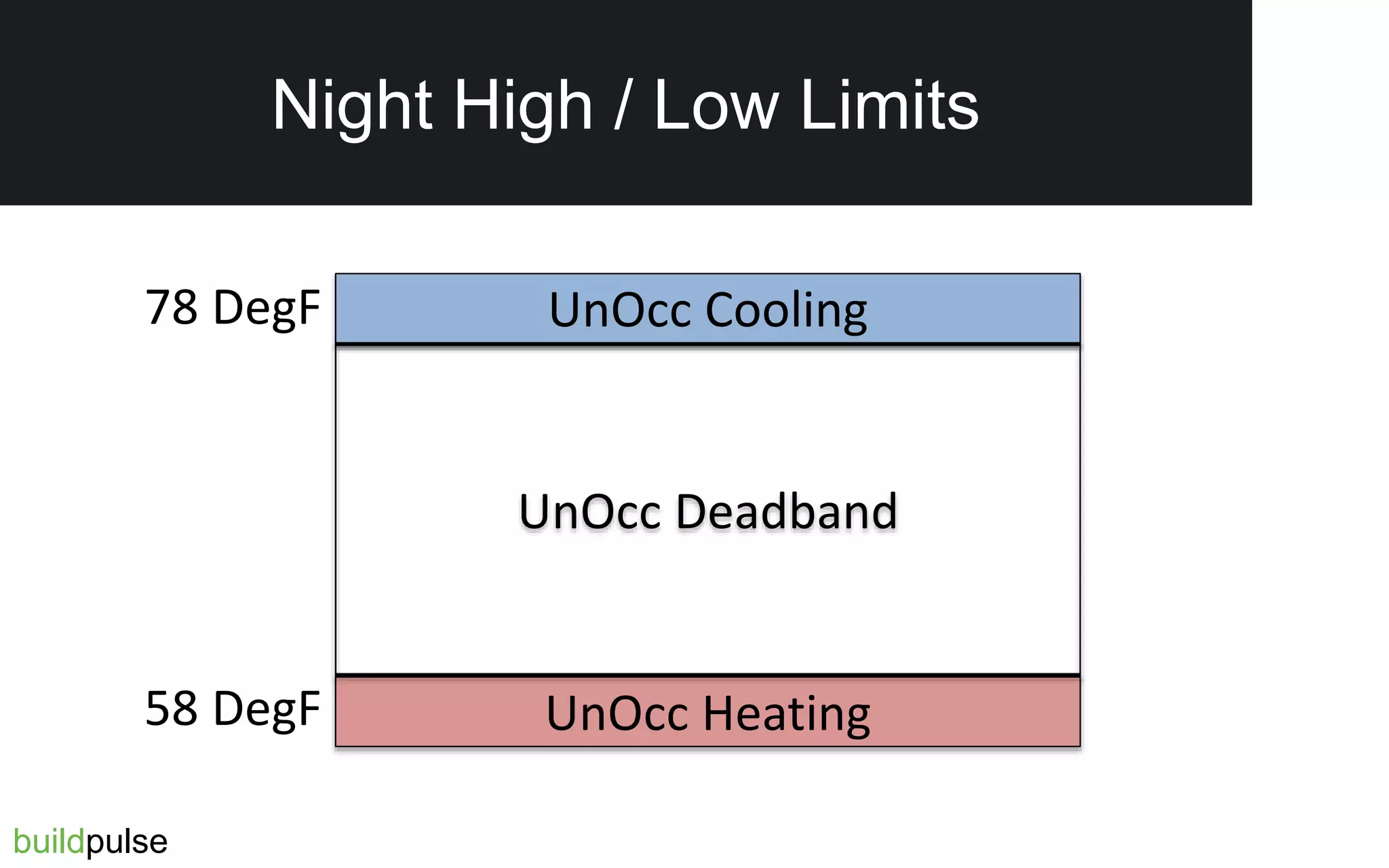 Night High  Low Limit
UnOcc Deadband
UnOcc Heating
UnOcc Cooling78 DegF
58 DegF
buildpulse
Night High / Low Limits
 