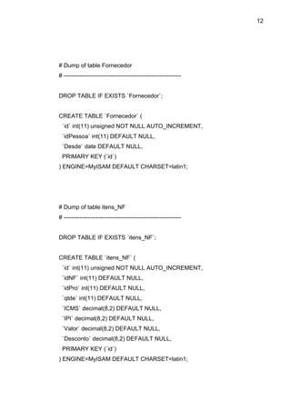 12




# Dump of table Fornecedor
# ------------------------------------------------------------


DROP TABLE IF EXISTS `Fornecedor`;


CREATE TABLE `Fornecedor` (
 `id` int(11) unsigned NOT NULL AUTO_INCREMENT,
 `idPessoa` int(11) DEFAULT NULL,
 `Desde` date DEFAULT NULL,
 PRIMARY KEY (`id`)
) ENGINE=MyISAM DEFAULT CHARSET=latin1;




# Dump of table itens_NF
# ------------------------------------------------------------


DROP TABLE IF EXISTS `itens_NF`;


CREATE TABLE `itens_NF` (
 `id` int(11) unsigned NOT NULL AUTO_INCREMENT,
 `idNF` int(11) DEFAULT NULL,
 `idPro` int(11) DEFAULT NULL,
 `qtde` int(11) DEFAULT NULL,
 `ICMS` decimal(8,2) DEFAULT NULL,
 `IPI` decimal(8,2) DEFAULT NULL,
 `Valor` decimal(8,2) DEFAULT NULL,
 `Desconto` decimal(8,2) DEFAULT NULL,
 PRIMARY KEY (`id`)
) ENGINE=MyISAM DEFAULT CHARSET=latin1;
 