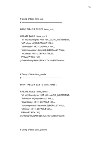 13




# Dump of table itens_pro
# ------------------------------------------------------------


DROP TABLE IF EXISTS `itens_pro`;


CREATE TABLE `itens_pro` (
 `id` int(11) unsigned NOT NULL AUTO_INCREMENT,
 `idProduto` int(11) DEFAULT NULL,
 `Quantidade` int(11) DEFAULT NULL,
 `ValorNegociado` decimal(8,2) DEFAULT NULL,
 `idCotacao` int(11) DEFAULT NULL,
 PRIMARY KEY (`id`)
) ENGINE=MyISAM DEFAULT CHARSET=latin1;




# Dump of table itens_venda
# ------------------------------------------------------------


DROP TABLE IF EXISTS `itens_venda`;


CREATE TABLE `itens_venda` (
 `id` int(11) unsigned NOT NULL AUTO_INCREMENT,
 `idProduto` int(11) DEFAULT NULL,
 `Quantidade` int(11) DEFAULT NULL,
 `ValorNegociado` decimal(8,2) DEFAULT NULL,
 `idVenda` int(11) DEFAULT NULL,
 PRIMARY KEY (`id`)
) ENGINE=MyISAM DEFAULT CHARSET=latin1;




# Dump of table Lista_produto
 