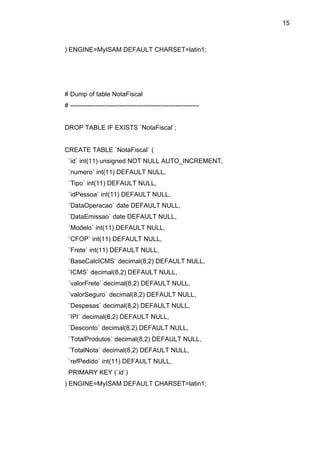 15



) ENGINE=MyISAM DEFAULT CHARSET=latin1;




# Dump of table NotaFiscal
# ------------------------------------------------------------


DROP TABLE IF EXISTS `NotaFiscal`;


CREATE TABLE `NotaFiscal` (
 `id` int(11) unsigned NOT NULL AUTO_INCREMENT,
 `numero` int(11) DEFAULT NULL,
 `Tipo` int(11) DEFAULT NULL,
 `idPessoa` int(11) DEFAULT NULL,
 `DataOperacao` date DEFAULT NULL,
 `DataEmissao` date DEFAULT NULL,
 `Modelo` int(11) DEFAULT NULL,
 `CFOP` int(11) DEFAULT NULL,
 `Frete` int(11) DEFAULT NULL,
 `BaseCalcICMS` decimal(8,2) DEFAULT NULL,
 `ICMS` decimal(8,2) DEFAULT NULL,
 `valorFrete` decimal(8,2) DEFAULT NULL,
 `valorSeguro` decimal(8,2) DEFAULT NULL,
 `Despesas` decimal(8,2) DEFAULT NULL,
 `IPI` decimal(8,2) DEFAULT NULL,
 `Desconto` decimal(8,2) DEFAULT NULL,
 `TotalProdutos` decimal(8,2) DEFAULT NULL,
 `TotalNota` decimal(8,2) DEFAULT NULL,
 `refPedido` int(11) DEFAULT NULL,
 PRIMARY KEY (`id`)
) ENGINE=MyISAM DEFAULT CHARSET=latin1;
 
