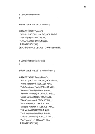 16



# Dump of table Pessoa
# ------------------------------------------------------------


DROP TABLE IF EXISTS `Pessoa`;


CREATE TABLE `Pessoa` (
 `id` int(11) NOT NULL AUTO_INCREMENT,
 `tipo` int(11) DEFAULT NULL,
 `idTipo` int(11) DEFAULT NULL,
 PRIMARY KEY (`id`)
) ENGINE=InnoDB DEFAULT CHARSET=latin1;




# Dump of table PessoaFisica
# ------------------------------------------------------------


DROP TABLE IF EXISTS `PessoaFisica`;


CREATE TABLE `PessoaFisica` (
 `id` int(11) NOT NULL AUTO_INCREMENT,
 `Nome` varchar(45) DEFAULT NULL,
 `DataNascimento` date DEFAULT NULL,
 `Endereco` int(11) DEFAULT NULL,
 `Telefone` varchar(45) DEFAULT NULL,
 `Email` varchar(45) DEFAULT NULL,
 `Skype` varchar(45) DEFAULT NULL,
 `MSN` varchar(45) DEFAULT NULL,
 `WebSite` varchar(45) DEFAULT NULL,
 `RG` varchar(45) DEFAULT NULL,
 `CPF` varchar(45) DEFAULT NULL,
 `Celular` varchar(45) DEFAULT NULL,
 `Fax` varchar(45) DEFAULT NULL,
 PRIMARY KEY (`id`)
 