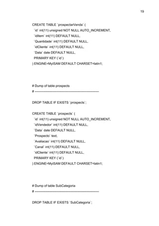 19



CREATE TABLE `prospectarVenda` (
 `id` int(11) unsigned NOT NULL AUTO_INCREMENT,
 `idItem` int(11) DEFAULT NULL,
 `Quantidade` int(11) DEFAULT NULL,
 `idCliente` int(11) DEFAULT NULL,
 `Data` date DEFAULT NULL,
 PRIMARY KEY (`id`)
) ENGINE=MyISAM DEFAULT CHARSET=latin1;




# Dump of table prospects
# ------------------------------------------------------------


DROP TABLE IF EXISTS `prospects`;


CREATE TABLE `prospects` (
 `id` int(11) unsigned NOT NULL AUTO_INCREMENT,
 `idVendedor` int(11) DEFAULT NULL,
 `Data` date DEFAULT NULL,
 `Prospecto` text,
 `Avaliacao` int(11) DEFAULT NULL,
 `Canal` int(11) DEFAULT NULL,
 `idCliente` int(11) DEFAULT NULL,
 PRIMARY KEY (`id`)
) ENGINE=MyISAM DEFAULT CHARSET=latin1;




# Dump of table SubCategoria
# ------------------------------------------------------------


DROP TABLE IF EXISTS `SubCategoria`;
 