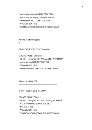8



 `caixaInicial` decimal(8,2) DEFAULT NULL,
 `caixaFinal` decimal(8,2) DEFAULT NULL,
 `idVendedor` int(11) DEFAULT NULL,
 PRIMARY KEY (`id`)
) ENGINE=MyISAM DEFAULT CHARSET=latin1;




# Dump of table Categoria
# ------------------------------------------------------------


DROP TABLE IF EXISTS `Categoria`;


CREATE TABLE `Categoria` (
 `id` int(11) unsigned NOT NULL AUTO_INCREMENT,
 `nome` varchar(100) DEFAULT NULL,
 PRIMARY KEY (`id`)
) ENGINE=InnoDB DEFAULT CHARSET=latin1;




# Dump of table CFOP
# ------------------------------------------------------------


DROP TABLE IF EXISTS `CFOP`;


CREATE TABLE `CFOP` (
 `id` int(11) unsigned NOT NULL AUTO_INCREMENT,
 `CFOP` varchar(5) DEFAULT NULL,
 `Descricao` text,
 PRIMARY KEY (`id`)
) ENGINE=MyISAM DEFAULT CHARSET=latin1;
 