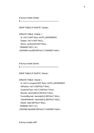 9




# Dump of table Cidade
# ------------------------------------------------------------


DROP TABLE IF EXISTS `Cidade`;


CREATE TABLE `Cidade` (
 `id` int(11) NOT NULL AUTO_INCREMENT,
 `Estado` int(11) NOT NULL,
 `Nome` varchar(45) NOT NULL,
 PRIMARY KEY (`id`)
) ENGINE=InnoDB DEFAULT CHARSET=latin1;




# Dump of table Cliente
# ------------------------------------------------------------


DROP TABLE IF EXISTS `Cliente`;


CREATE TABLE `Cliente` (
 `id` int(11) unsigned NOT NULL AUTO_INCREMENT,
 `idPessoa` int(11) DEFAULT NULL,
 `CustomerType` int(11) DEFAULT NULL,
 `Bounds` decimal(8,2) DEFAULT NULL,
 `CurrentBounds` decimal(8,2) DEFAULT NULL,
 `ValuePerMonth` decimal(8,2) DEFAULT NULL,
 `Desde` date DEFAULT NULL,
 PRIMARY KEY (`id`)
) ENGINE=MyISAM DEFAULT CHARSET=latin1;




# Dump of table cliPF
 