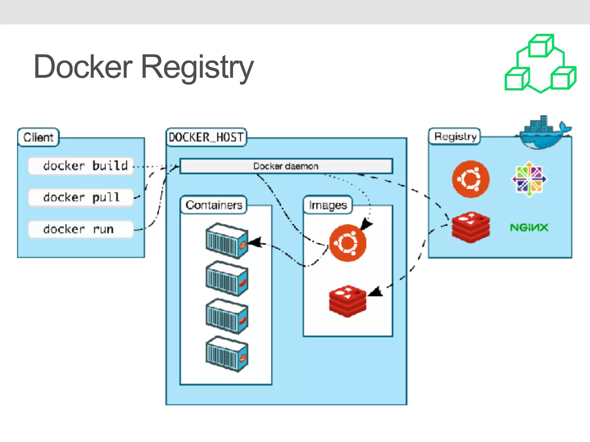 Docker Registry 