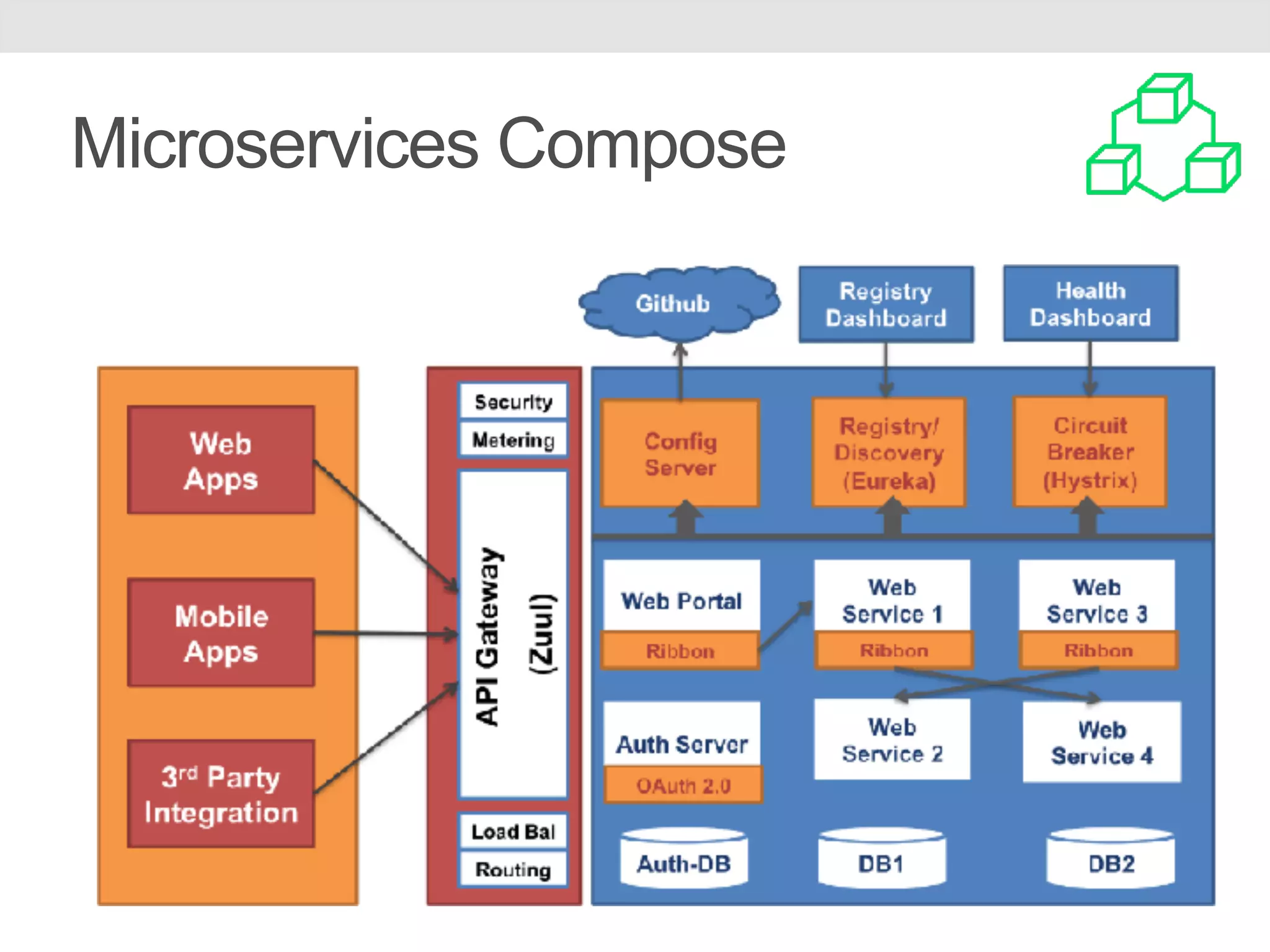 Microservices Compose 