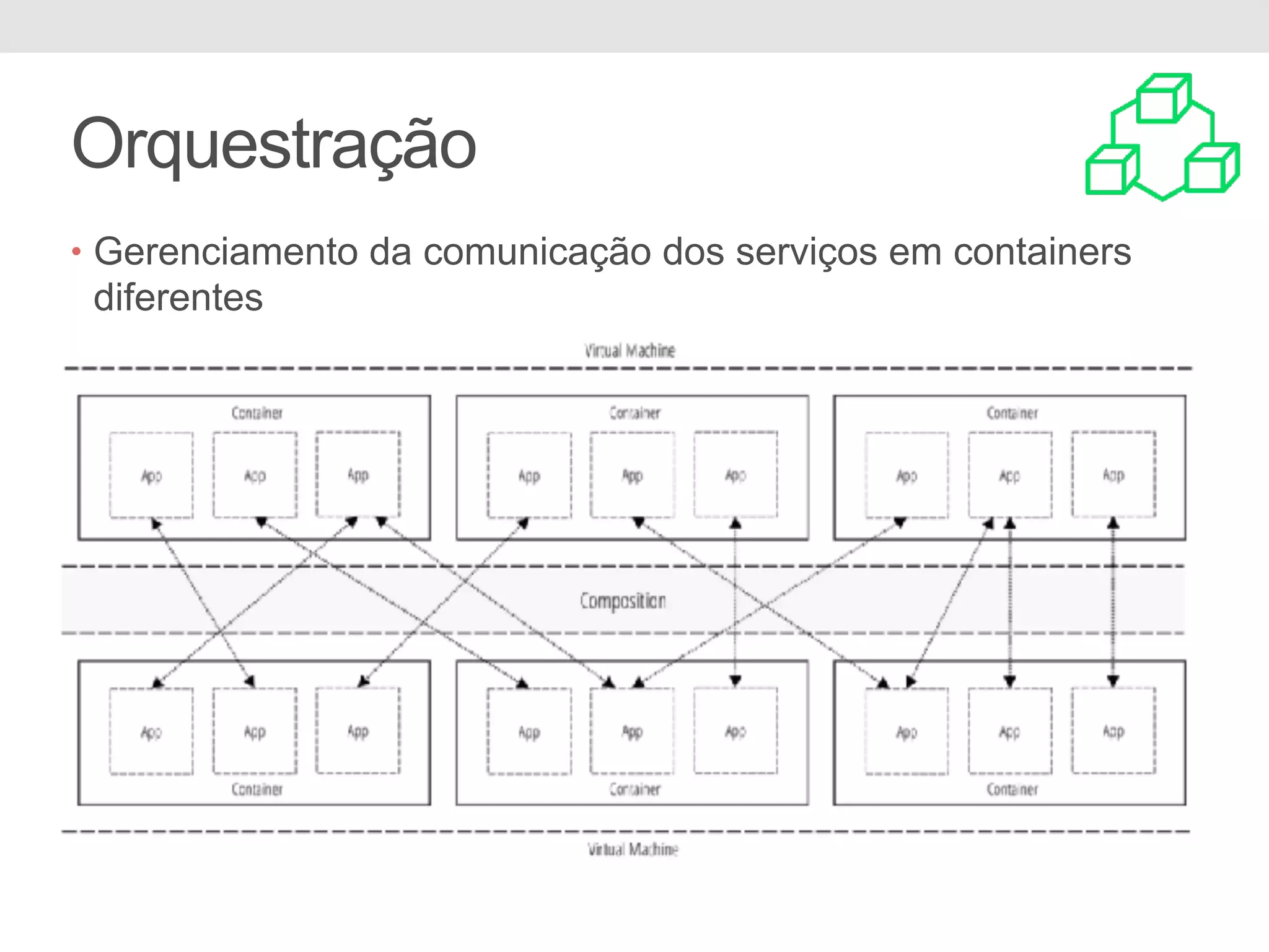 Orquestração • Gerenciamento da comunicação dos serviços em containers diferentes 