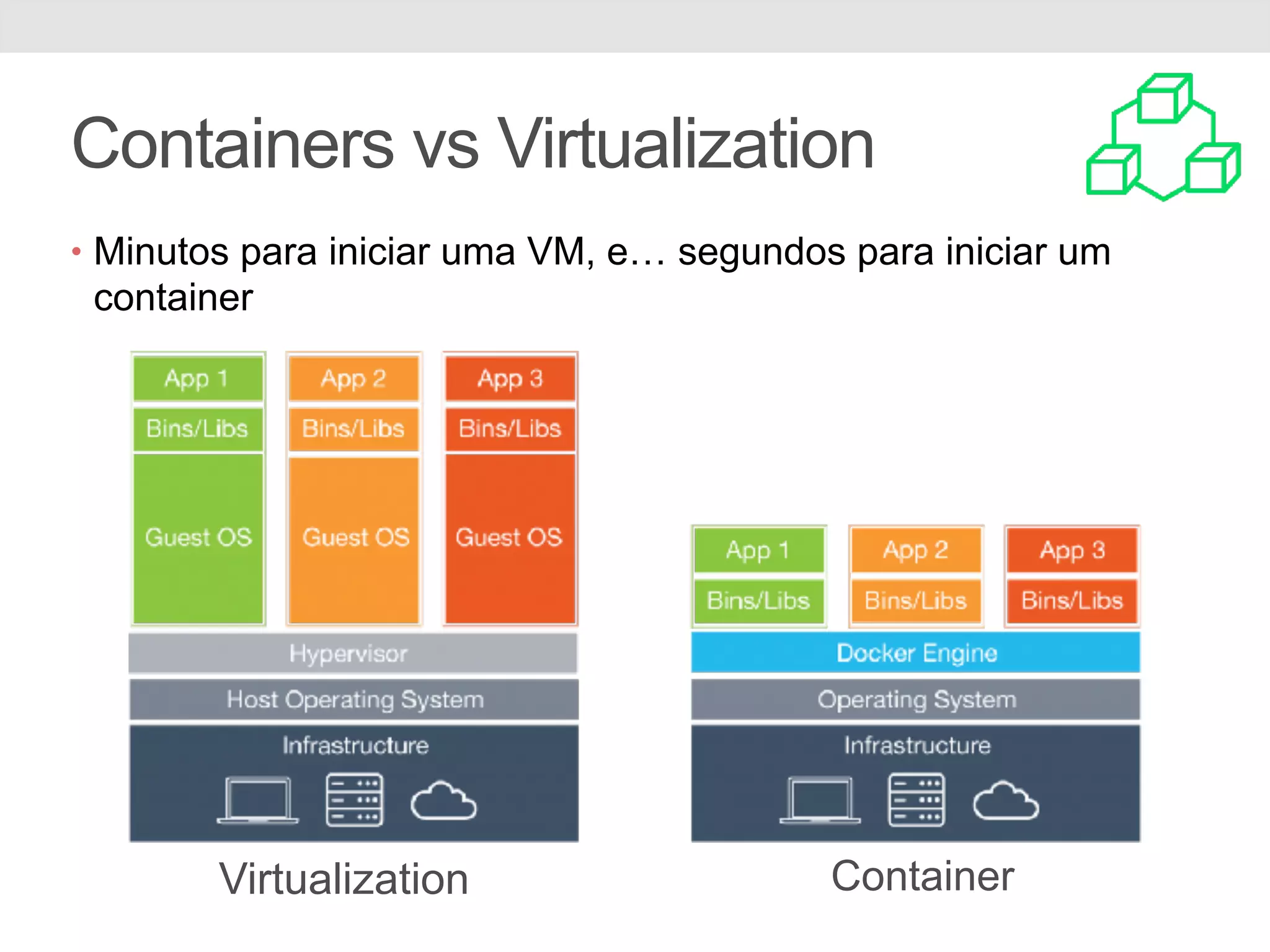 Containers vs Virtualization Virtualization Container • Minutos para iniciar uma VM, e… segundos para iniciar um container 